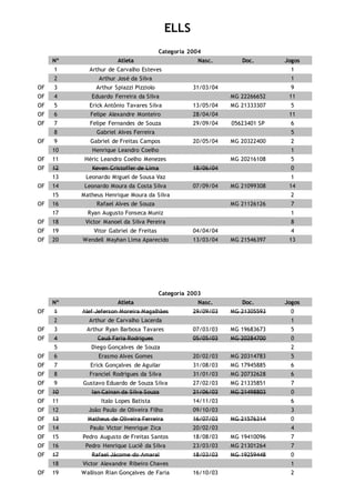 ELLS
Categoria 2004
Nº Atleta Nasc. Doc. Jogos
1 Arthur de Carvalho Esteves 1
2 Arthur José da Silva 1
OF 3 Arthur Spiazzi Pizziolo 31/03/04 9
OF 4 Eduardo Ferreira da Silva MG 22266652 11
OF 5 Erick Antônio Tavares Silva 13/05/04 MG 21333307 5
OF 6 Felipe Alexandre Monteiro 28/04/04 11
OF 7 Felipe Fernandes de Souza 29/09/04 05623401 SP 6
8 Gabriel Alves Ferreira 5
OF 9 Gabriel de Freitas Campos 20/05/04 MG 20322400 2
10 Henrique Leandro Coelho 1
OF 11 Héric Leandro Coelho Menezes MG 20216108 5
OF 12 Keven Cristoffer de Lima 18/06/04 0
13 Leonardo Miguel de Sousa Vaz 1
OF 14 Leonardo Moura da Costa Silva 07/09/04 MG 21099308 14
15 Matheus Henrique Moura da Silva 2
OF 16 Rafael Alves de Souza MG 21126126 7
17 Ryan Augusto Fonseca Muniz 1
OF 18 Victor Manoel da Silva Pereira 8
OF 19 Vitor Gabriel de Freitas 04/04/04 4
OF 20 Wendell Mayhan Lima Aparecido 13/03/04 MG 21546397 13
Categoria 2003
Nº Atleta Nasc. Doc. Jogos
OF 1 Alef Jeferson Moreira Magalhães 29/09/03 MG 21305593 0
2 Arthur de Carvalho Lacerda 1
OF 3 Arthur Ryan Barbosa Tavares 07/03/03 MG 19683673 5
OF 4 Cauã Faria Rodrigues 05/05/03 MG 20284700 0
5 Diego Gonçalves de Souza 2
OF 6 Erasmo Alves Gomes 20/02/03 MG 20314783 5
OF 7 Erick Gonçalves de Aguilar 31/08/03 MG 17945885 6
OF 8 Franciel Rodrigues da Silva 31/01/03 MG 20732628 6
OF 9 Gustavo Eduardo de Souza Silva 27/02/03 MG 21335851 7
OF 10 Ian Cainan da Silva Souza 21/06/03 MG 21498803 0
OF 11 Italo Lopes Batista 14/11/03 6
OF 12 João Paulo de Oliveira Filho 09/10/03 3
OF 13 Matheus de Oliveira Ferreira 16/07/03 MG 21576314 0
OF 14 Paulo Victor Henrique Zica 20/02/03 4
OF 15 Pedro Augusto de Freitas Santos 18/08/03 MG 19410096 7
OF 16 Pedro Henrique Luciê da Silva 23/03/03 MG 21301264 7
OF 17 Rafael Jácome do Amaral 18/03/03 MG 19259448 0
18 Victor Alexandre Ribeiro Chaves 1
OF 19 Wallison Rian Gonçalves de Faria 16/10/03 2
 