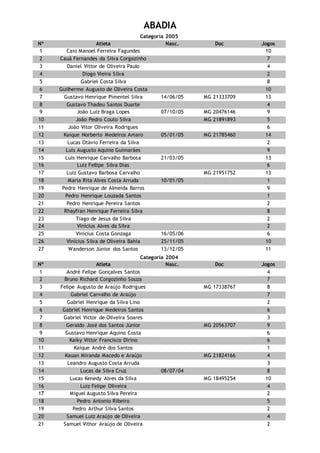 ABADIA
Categoria 2005
Nº Atleta Nasc. Doc Jogos
1 Caio Manoel Ferreira Fagundes 10
2 Cauã Fernandes da Silva Corgozinho 7
3 Daniel Vittor de Oliveira Paulo 4
4 Diogo Vieira Silva 2
5 Gabriel Costa Silva 8
6 Guilherme Augusto de Oliveira Costa 10
7 Gustavo Henrique Pimentel Silva 14/06/05 MG 21333709 13
8 Gustavo Thadeu Santos Duarte 4
9 João Luiz Braga Lopes 07/10/05 MG 20476146 9
10 João Pedro Couto Silva MG 21891893 5
11 João Vitor Oliveira Rodrigues 6
12 Kaique Norberto Medeiros Amaro 05/01/05 MG 21785460 14
13 Lucas Otávio Ferreira da Silva 2
14 Luis Augusto Aquino Guimarães 9
15 Luis Henrique Carvalho Barbosa 21/03/05 13
16 Luiz Fellipe Silva Dias 6
17 Luiz Gustavo Barbosa Carvalho MG 21951752 13
18 Maria Rita Alves Costa Arruda 10/01/05 1
19 Pedro Henrique de Almeida Barros 9
20 Pedro Henrique Louzada Santos 1
21 Pedro Henrique Pereira Santos 2
22 Rhayfran Henrique Ferreira Silva 8
23 Tiago de Jesus da Silva 2
24 Vinícius Alves da Silva 2
25 Vinicius Costa Gonzaga 16/05/06 6
26 Vinícius Silva de Oliveira Bahia 25/11/05 10
27 Wanderson Júnior dos Santos 13/12/05 11
Categoria 2004
Nº Atleta Nasc. Doc Jogos
1 André Felipe Gonçalves Santos 4
2 Bruno Richard Corgozinho Souza 7
3 Felipe Augusto de Araújo Rodrigues MG 17338767 8
4 Gabriel Carvalho de Araújo 7
5 Gabriel Henrique da Silva Lino 2
6 Gabriel Henrique Medeiros Santos 6
7 Gabriel Victor de Oliveira Soares 3
8 Geraldo José dos Santos Júnior MG 20563707 9
9 Gustavo Henrique Aquino Costa 6
10 Kaiky Vittor Francisco Dirino 6
11 Kaique André dos Santos 1
12 Kauan Miranda Macedo e Araújo MG 21824166 4
13 Leandro Augusto Costa Arruda 3
14 Lucas da Silva Cruz 08/07/04 8
15 Lucas Kenedy Alves da Silva MG 18495254 10
16 Luiz Felipe Oliveira 4
17 Miguel Augusto Silva Pereira 2
18 Pedro Antonio Ribeiro 5
19 Pedro Arthur Silva Santos 2
20 Samuel Luiz Araújo de Oliveira 4
21 Samuel Vithor Araújo de Oliveira 2
 