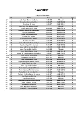 FAMORINE
Categoria 2007/2008
Nº Atleta Nasc. Doc Jogos
OF 1 Adão Victor Gomes dos Santos 14/03/08 A Escolar 2
OF 2 Bruno Mendes Martins Silva 12/02/07 MG 21786472 0
OF 3 Caio Jorge de Assis 13/04/07 MG 21920164 1
OF 4 Caio Luka Rodrigues de Moaris A Escolar 3
OF 5 Felipe Sabino Rates Silva 06/04/09 MG 22035296 2
OF 6 Francisco Gontijo de Araújo Neto 15/02/08 MG 20945586 0
OF 7 Gabriel Alves Santos 03/06/07 MG 20801938 8
OF 8 Gabriel Rodrigues Moreira 26/08/08 MG 20512385 0
OF 9 Gabriel Silva Ribeiro 12/04/07 MG 21913453 2
OF 10 Guilherme Coimbra Ribeiro 19/11/08 MG 22074431 0
OF 11 Gustavo Silva Dias 17/12/08 MG 21694354 0
OF 12 Gustavo Tomé de Assis Perdigão 18/08/08 MG 18479666 1
OF 13 Hugo Henrique Silva Andrade 05/12/07 MG 21781252 5
OF 14 João Gabriel Cardoso Costa 11/02/19 MG 21340258 1
OF 15 João Vitor de Oliveira Silva 31/10/08 A Escolar 0
OF 16 Kaike Daniel Santos Silva 23/01/08 MG 21781218 5
OF 17 Kaique da Silva Andalécio Montezuma 19/08/07 MG 21734227 5
2003 18 Lucas Gabriel Santos Silva 08/11/07 A Escolar 2
2003 19 Luis Otávio Santos Silva 08/11/07 A Escolar 2
OF 20 Lucas Rafael Santos Silva 06/07/09 MG 20609626 0
OF 21 Miguel Rodrigues de Melo Gontijo 06/07/09 MG 19916185 0
OF 22 Natan Gabriel da Silva 08/04/09 MG 22058663 0
OF 23 Pedro Augusto Sátiro Silva 23/01/08 A Escolar 3
OF 24 Pedro Henrique da Cruz Ribeiro 10/02/07 MG 21352956 1
OF 25 Pedro Henrique Ferreira Santos 14/05/07 MG 21120393 8
OF 26 Pedro Otávio de Carvalho Silva 04/04/08 A Escolar 1
OF 27 Raphael Antônio Gomes de Araújo 27/09/07 MG 21837909 7
OF 28 Ruan Pablo de Oliveira 23/02/07 MG 21075592 5
OF 29 Ryan Reis de Morais 31/01/09 A Escolar 3
OF 30 Thales Henrique Nascimento Soares 13/03/08 MG 21737718 0
OF 31 Victor Cordeiro Targino 13/01/07 MG 21217862 4
OF 32 Vitor Mateus de Araújo 21/02/07 MG 21726331 0
OF 33 Vitor Miguel Coste Teixeira 23/03/09 A Escolar 1
OF 34 Weberson Cardoso Andrade 04/05/08 A Escolar 2
 