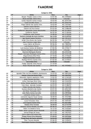 FAMORINE
Categoria 2006
Nº Atleta Nasc. Doc Jogos
OF 1 Brayan Thaylon Costa e Silva 13/01/06 MG 21856663 3
OF 2 Bruno Geraldo Sátiro Silva 12/05/06 A Escolar 2
OF 3 Carlos Eduardo Santos Araújo 10/03/06 MG 20341594 2
OF 4 Cauã Carvalho Sousa 04/12/06 MG 20447792 3
2403 5 Filipe Gabriel dos Santos Silva 10/03/06 MG 21873603 1
OF 6 Gabriel Castro Oliveira 20/07/06 MG 21801396 3
OF 7 Gabriel da Silva Santos 03/03/06 MG 21886428 4
OF 8 Guilherme Alessandro Sousa Vasconcelos 16/02/06 MG 22130674 1
OF 9 Guilherme Barotti 06/02/06 MG 21383656 4
OF 10 Guilherme José Tavares 19/08/06 MG 21702450 3
OF 11 Gustavo Andrade de Assis Coimbra 06/12/06 MG 21407916 0
3103 12 Igor Daniel Soares Ferreira 19/04/06 MG 19914272 1
OF 13 Jardel Silva Nunes dos Santos 06/02/06 MG 21017932 2
OF 14 João Francisco Lopes Neto 01/03/06 A Escolar 3
OF 15 Lucas Libério de Oliveira 09/06/06 MG 19803942 2
OF 16 Luiz Gustavo Chaves 30/07/06 MG 22029160 2
OF 17 Luiz Gustavo Santos de Medeiros 21/02/06 MG 21946111 1
OF 18 Marcos Rodrigues Amaral Silva 05/08/06 A Escolar 1
OF 19 Maurício Rodrigues Moreira 27/12/06 MG 21512100 0
OF 20 Miguel Henrique Rodrigues Santos Silva 23/07/06 MG 21431108 2
OF 21 Miguel Afonso Milo Pinto 27/10/06 MG 21752629 3
OF 22 Miguel Guimarães Correia 06/08/06 MG 21352930 0
OF 23 Rodrigo Porfírio Gomes Silva 01/02/06 MG 21376531 7
OF 24 Sávio Elias Silva 20/08/06 A Escolar 0
OF 25 Thallys Eduardo Alves Marçal 31/10/06 1
2004 26 Victor Ricardo dos Santos 20/01/06 MG 19704823 2
Categoria 2005
Nº Atleta Nasc. Doc Jogos
OF 1 Agnaldo Filho da Silva Andalécio Montezuma 10/03/05 MG 20833206 4
OF 2 Alencar Alves de Morais Filho 20/04/05 MG 19047933 0
OF 3 Alexandre Gabriel Apolinário Fialho 13/02/05 MG 21363549 4
OF 4 Arley Ferreira da Silva 26/05/05 MG 20412709 4
1503 5 Arthur Henrique Diniz Silva 29/08/05 MG 21024705 4
OF 6 Arthur Rafael Apolinário Fialho 13/02/05 MG 21363553 4
OF 7 Caio César Azevedo Cardoso 26/03/05 MG 21486727 5
OF 8 Felipe Marcelo dos Santos 20/02/05 MG 19655458 10
OF 9 Gustavo Monteiro dos Santos 25/01/05 MG 20521692 11
OF 10 Ian Victor Fortunato Silva 15/01/05 MG 20398071 2
OF 11 João Pedro Santos Carvalho 23/05/05 MG 19975696 0
OF 12 Leonardo Araújo Couto 30/03/05 MG 20465127 3
OF 13 Leonardo Augusto Souza Santos 18/09/05 MG 18167806 5
2004 14 Luan Carlos Santos Silva Morais 17/09/05 MG 21524860 0
OF 15 Lucas Fortunato Silva 29/01/05 MG 18701841 1
OF 16 Luiz Augusto Santos Silva 24/11/05 MG 20215983 0
OF 17 Mateus Silva Tavares 18/09/05 MG 21747799 0
OF 18 Matheus Santos Mendes Carvalho 08/08/05 MG 21120459 1
OF 19 Pedro Ivo Madeira Faria 16/12/05 MG 21022667 4
OF 20 Pedro Victor Luciano Xavier Resende 13/03/05 MG 21069526 2
OF 21 Samuel Braga de Souza 02/11/05 MG 19977037 4
OF 22 Sávio Libério de Freitas Dias 20/10/05 MG 21051237 4
OF 23 Thiago Afonso Silva Mesquita 27/09/05 MG 22072666 0
OF 24 Thiago Kauã de Castro Januário 16/03/05 MG 21600794 0
OF 25 Vitor Tavares Macedo 25/06/05 MG 21094251 3
OF 26 Washington Gustavo Gonzaga 11/06/05 MG 21391676 0
 