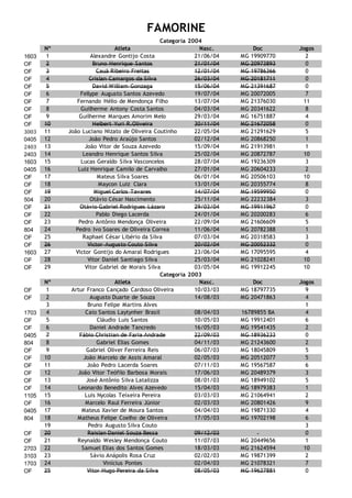 FAMORINE
Categoria 2004
Nº Atleta Nasc. Doc Jogos
1603 1 Alexandre Gontijo Costa 21/06/04 MG 19909770 2
OF 2 Bruno Henrique Santos 21/01/04 MG 20973893 0
OF 3 Cauã Ribeiro Freitas 12/01/04 MG 19786366 0
OF 4 Crislan Camargos da Silva 26/03/04 MG 20181711 0
OF 5 David William Gonzaga 15/06/04 MG 21391687 0
OF 6 Fellype Augusto Santos Azevedo 19/07/04 MG 20072005 7
OF 7 Fernando Hélio de Mendonça Filho 13/07/04 MG 21376030 11
OF 8 Guilherme Antony Costa Santos 04/03/04 MG 20341622 8
OF 9 Guilherme Marques Amorim Melo 29/03/04 MG 16751887 4
OF 10 Helbert Yuri R.Oliveira 30/11/04 MG 21672058 0
3003 11 João Luciano Nizato de Oliveira Coutinho 22/05/04 MG 21291629 5
0405 12 João Pedro Araújo Santos 02/12/04 MG 20868250 1
2403 13 João Vitor de Souza Azevedo 15/09/04 MG 21913981 1
2403 14 Leandro Henrique Santos Silva 25/02/04 MG 20872787 10
1603 15 Lucas Geraldo Silva Vasconcelos 28/07/04 MG 19236309 3
0405 16 Luiz Henrique Camilo de Carvalho 27/01/04 MG 20604233 2
OF 17 Mateus Silva Soares 06/01/04 MG 20506103 10
OF 18 Maycon Luiz Clara 13/01/04 MG 20355774 8
OF 19 Miguel Carlos Tavares 14/07/04 MG 19599950 0
504 20 Otávio César Nascimento 25/11/04 MG 22232384 3
OF 21 Otávio Gabriel Rodrigues Lázaro 29/03/04 MG 19911967 0
OF 22 Pablo Diego Lacerda 24/01/04 MG 20200283 6
OF 23 Pedro Antônio Mendonça Oliveira 22/09/04 MG 21606609 5
804 24 Pedro Ivo Soares de Oliveira Correa 11/06/04 MG 20782388 1
OF 25 Raphael César Libério da Silva 07/03/04 MG 20318583 3
OF 26 Victor Augusto Couto Silva 20/02/04 MG 20052332 0
1603 27 Victor Gontijo do Amaral Rodrigues 23/06/04 MG 17095595 4
OF 28 Vitor Daniel Santiago Silva 25/03/04 MG 21028241 10
OF 29 Vitor Gabriel de Morais Silva 03/05/04 MG 19912245 10
Categoria 2003
Nº Atleta Nasc. Doc Jogos
OF 1 Artur Franco Cançado Cardoso Oliveira 10/03/03 MG 18797735 9
OF 2 Augusto Duarte de Souza 14/08/03 MG 20471863 4
3 Bruno Felipe Martins Alves 1
1703 4 Caio Santos Laytynher Brasil 08/04/03 16789855 BA 4
OF 5 Cláudio Luis Santos 10/05/03 MG 19912401 6
OF 6 Daniel Andrade Tancredo 16/05/03 MG 19541435 2
0405 7 Fábio Christian de Faria Andrade 22/09/03 MG 18936233 0
804 8 Gabriel Elias Gomes 04/11/03 MG 21243600 2
OF 9 Gabriel Oliver Ferreira Reis 06/07/03 MG 18045809 5
OF 10 João Marcelo de Assis Amaral 02/05/03 MG 20512077 5
OF 11 João Pedro Lacerda Soares 07/11/03 MG 19567587 6
OF 12 João Vitor Teófilo Barbosa Morais 17/06/03 MG 20489379 3
OF 13 José Antônio Silva Latalizza 08/01/03 MG 18949102 5
OF 14 Leonardo Benedito Alves Azevedo 15/04/03 MG 18979383 1
1105 15 Luis Nycolas Teixeira Pereira 03/03/03 MG 21064941 2
OF 16 Marcelo Raul Ferreira Júnior 02/03/03 MG 20801426 9
0405 17 Mateus Xavier de Moura Santos 04/04/03 MG 19871330 4
804 18 Matheus Felipe Coelho de Oliveira 17/05/03 MG 19702198 6
19 Pedro Augusto Silva Couto 3
OF 20 Raislan Daniel Souza Bessa 09/12/03 0
OF 21 Reynaldo Wesley Mendonça Couto 11/07/03 MG 20449656 1
2703 22 Samuel Elias dos Santos Gomes 18/03/03 MG 21624594 10
3103 23 Sávio Anápolis Rosa Cruz 02/02/03 MG 19871399 2
1703 24 Vinícius Pontes 02/04/03 MG 21078321 7
OF 25 Vitor Hugo Pereira da Silva 08/05/03 MG 19627881 0
 