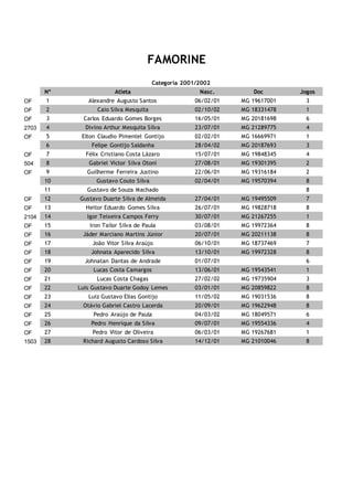 FAMORINE
Categoria 2001/2002
Nº Atleta Nasc. Doc Jogos
OF 1 Alexandre Augusto Santos 06/02/01 MG 19617001 3
OF 2 Caio Silva Mesquita 02/10/02 MG 18331478 1
OF 3 Carlos Eduardo Gomes Borges 16/05/01 MG 20181698 6
2703 4 Divino Arthur Mesquita Silva 23/07/01 MG 21289775 4
OF 5 Elton Claudio Pimentel Gontijo 02/02/01 MG 16669971 1
6 Felipe Gontijo Saldanha 28/04/02 MG 20187693 3
OF 7 Félix Cristiano Costa Lázaro 15/07/01 MG 19848345 4
504 8 Gabriel Victor Silva Otoni 27/08/01 MG 19301395 2
OF 9 Guilherme Ferreira Justino 22/06/01 MG 19316184 2
10 Gustavo Couto Silva 02/04/01 MG 19570394 8
11 Gustavo de Souza Machado 8
OF 12 Gustavo Duarte Silva de Almeida 27/04/01 MG 19495509 7
OF 13 Heitor Eduardo Gomes Silva 26/07/01 MG 19828718 8
2104 14 Igor Teixeira Campos Ferry 30/07/01 MG 21267255 1
OF 15 Iron Tailor Silva de Paula 03/08/01 MG 19972364 8
OF 16 Jáder Marciano Martins Júnior 20/07/01 MG 20211138 8
OF 17 João Vitor Silva Araújo 06/10/01 MG 18737469 7
OF 18 Johnata Aparecido Silva 13/10/01 MG 19972328 8
OF 19 Johnatan Dantas de Andrade 01/07/01 6
OF 20 Lucas Costa Camargos 13/06/01 MG 19543541 1
OF 21 Lucas Costa Chagas 27/02/02 MG 19735904 3
OF 22 Luis Gustavo Duarte Godoy Lemes 03/01/01 MG 20859822 8
OF 23 Luiz Gustavo Elias Gontijo 11/05/02 MG 19031536 8
OF 24 Otávio Gabriel Castro Lacerda 20/09/01 MG 19622948 8
OF 25 Pedro Araújo de Paula 04/03/02 MG 18049571 6
OF 26 Pedro Henrique da Silva 09/07/01 MG 19554336 4
OF 27 Pedro Vitor de Oliveira 06/03/01 MG 19267681 1
1503 28 Richard Augusto Cardoso Silva 14/12/01 MG 21010046 8
 