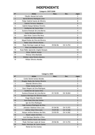 INDEPENDENTE
Categoria 2007/2008
Nº Atleta Nasc. Doc. Jogos
1 Cláudio Manoel da Cunha 2
2 David Oliveira Rodrigues Lima 3
3 Felipe Gabriel Soares de Oliveira 8
4 Gabriel Ferreira Valadares 4
5 Gabriel Kaique Barbosa Ferreira 9
6 Guilherme de Castro Silva 1
7 Gustavo Emanuel de Lima Barros 4
8 Isaias Henrique Alcântara 1
9 João Victor Castro Vila Nova 2
10 Leandro da Silva Linhares 8
11 Miguel Esdras da Silva de Oliveira 6
12 Pablo César Oliveira Rocha 3
13 Paulo Henrique Lopes de Sousa 29/06/06 CN 14.753 4
14 Rian Luis Barbosa Sousa 2
15 Ruan Pablo Aparecido Angelo Marques 12
16 Victor Gabriel Araújo 4
17 Vinícius Silva Machado 4
18 Weliton Júnio Pereira Moreira 7
19 Willian Oliveira Mendes 7
Categoria 2005
Nº Atleta Nasc. Doc. Jogos
1 Carlos Daniel Santos Mendes 2
2 Douglas Kayky dos Santos Oliveira 3
3 Eduardo Oliveira Silva 2
4 Felipe Gomes da Silva 2
5 Gean Wagner da Silva Rodrigues 4
6 Guilherme de Castro Silva 3
7 Gustavo Emanuel de Lima Barros 01/10/05 CN 18.024 3
8 Gustavo Henrique de Oliveira Sousa 4
9 Hiago Eduardo Valentim 9
10 Icaro Ruan Silva dos Santos 5
11 Igor da Silva Rodrigues 3
12 Italo Gustavo Rodrigues da Silva 4
13 Johnatan Rodiston Silva Lana 01/04/06 CN 15.972 2
14 Johnny César Silva Lana 19/07/05 CN 14.530 3
15 Kaique Antônio Barbosa dos Reis 23/02/05 CN 14.562 5
16 Kauan Lázaro da Silva 8
17 Luis Henrique Noronha e Silva 7
18 Marcos Antônio Rocha dos Santos 5
19 Paulo Henrique Lopes de Sousa 29/06/06 CN 14.753 6
20 Pedro Henrique de Castro Santos 5
21 Rafael da Silva Santos 3
 