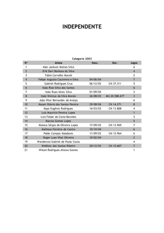INDEPENDENTE
Categoria 2003
Nº Atleta Nasc. Doc. Jogos
1 Alan Jackson Matias Silva 6
2 Erik Davi Barbosa da Silva 4
3 Fábio Carvalho Maciel 2
4 Felipe Augusto Cassimiro e Silva 04/06/04 7
5 Gabriel Rodrigues Cruz 06/12/03 CN 37.311 5
6 Italo Rian Silva dos Santos 6
7 Italo Ruan Alves Silva 01/09/04 3
8 Italo Vinícius da Silva Morais 26/08/03 MG 20.588.677 3
9 João Vitor Bernardes de Araújo 6
10 Kauan Otávio dos Santos Pereira 29/08/04 CN 14.271 8
11 Kayo Eugênio Rodrigues 16/03/03 CN 13.808 4
12 Luis Maurício Pereira Lopes 1
13 Luiz Felipe da Costa Barcelos 3
14 Marcos Gomes Lopes 5
15 Mateus Sérgio de Oliveira Lopes 17/09/03 CN 13.969 7
16 Matheus Ferreira de Castro 10/10/04 6
17 Pablo Campos Valadares 11/09/03 CN 13.964 6
18 Roger Luan Vital Oliveira 10/02/04 2
19 Wanderson Gabriel de Paula Costa 4
20 Welliton dos Santos Ribeiro 20/12/03 CN 15.607 7
21 Wilson Rodrigues Afonso Gomes 1
 