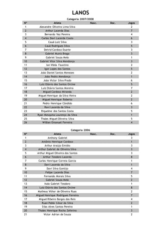 LANOS
Categoria 2007/2008
Nº Atleta Nasc. Doc. Jogos
1 Alexandre Oliveira Lima Silva 2
2 Arthur Lacerda Dias 7
3 Bernardo Vaz Pereira 4
4 Carlos Davi Lacerda Couto 6
5 Cauã Luiz Silva 3
6 Cauã Rodrigues Silva 5
7 Deivid Cardoso Duarte 3
8 Gabriel Muniz Braga 3
9 Gabriel Souza Melo 1
10 Gabriel Vitor Silva Mendonça 3
11 Ian Vilela Faustino 2
12 Igor Lopes dos Santos 5
13 João Daniel Santos Menezes 2
14 João Pedro Mendonça 1
15 João Victor Silva Prado 6
16 Luiz Otávio dos Santos Orcine 5
17 Luiz Otávio Santos Moreira 7
18 Miguel Cardoso Miranda 2
19 Miguel Henrique da Silva Vieira 2
20 Miguel Henrique Roberto 2
21 Pedro Henrique Cândido 6
22 Ravi Lacerda da Silva 3
23 Riquelme dos Santos Costa 5
24 Ryan Mesquita Lourenço da Silva 1
25 Thales Miguel Oliveira Silva 5
26 Willian Emanuel Ferreira 4
Categoria 2006
Nº Atleta Nasc. Doc. Jogos
1 Anthony Gabriel 3
2 Antônio Henrique Cardoso 1
3 Arthur Araújo Emídio 3
4 Arthur Gabriel de Oliveira Silva 3
5 Arthur Miguel Oliveira dos Santos 3
6 Arthur Teodoro Lacerda 8
7 Carlos Henrique Correia Garcia 1
8 Davi Lacerda da Silva 1
9 Davi Silva Gontijo 4
10 Felipe Lacerda Dias 7
11 Fernando Morais Silva 5
12 Gabriel Souza Melo 2
13 Italo Gabriel Teodoro 1
14 Luiz Otávio dos Santos Orcine 8
15 Matheus Vithor de Oliveira Ruas 2
16 Miguel Henrique Rodrigues Ferreira 7
17 Miguel Ribeiro Borges dos Reis 4
18 Ruan Pablo César da Silva 2
19 Silas Alves Santos Pereira 1
20 Thales Henrique Rocha Zeferino 3
21 Victor Adrian de Souza 2
 