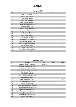 LANOS
Categoria 2005
Nº Atleta Nasc. Doc. Jogos
1 Arthur Silva Prado 4
2 Breno Henrique Alves 7
3 Cauã Duarte Teodoro 8
4 Davi Carlos Alvarenga 4
5 Egle José Santos Júnior 5
6 Felipe Farnese Guimarães 4
7 Francisco Kaique Silva 2
8 Gabriel Vander Cardoso 5
9 Gustavo Henrique Sousa Silva 1
10 Iago Lucas Aguiar 8
11 Kauã Carlos Morais 3
12 Kayky Marins Moreira 4
13 Luid Ferreira Teixeira 2
14 Luiz Felipe Cruz Gomes 1
15 Luiz Fernando Santana Dias 8
16 Luiz Henrique Melo Oliveira 4
17 Nathan Diego Freitas 3
18 Paulo Victor Dias 3
19 Pedro Elias Mendes Pedrosa 4
20 Pedro Lucas Jesus Oliveira 1
Categoria 2004
Nº Atleta Nasc. Doc. Jogos
1 Aladel de Morais Figueiredo 14/09/04 4
2 Alexandre Inocêncio da Silva 1
3 Argel Silva Alves de Mendonça 1
4 Cauã Otávio Marcelino dos Santos 4
5 Elias Bernardo Pacheco 1
6 Gabriel Cardoso Costa 1
7 Gustavo Henrique Silva Mesquita 8
8 Hiago Pacheco Santos 3
9 Kayk Henrique da Silva 11
10 Lucas Rodrigues de Castro 5
11 Miguel Silva Martins 3
12 Otávio Henrique Andalécio Souza 4
13 Pablo Eduardo Silva Marcelino 2
14 Raull Silva Rodrigues Pereira 1
15 Ruan Mesquita Lourenço 5
16 Ryan Couto de Assis Silva 1
17 Welbert Vitor Matos Santos 4
18 Weliton Ribeiro Silva 2
 