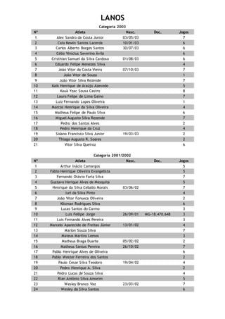 LANOS
Categoria 2003
Nº Atleta Nasc. Doc. Jogos
1 Alex Sandro da Costa Junior 03/05/03 7
2 Caio Kewin Santos Lacerda 10/01/03 6
3 Carlos Alberto Borges Santos 30/07/03 6
4 Célio Vinícius Severino Ávila 6
5 Cristhian Samuel da Silva Cardoso 01/08/03 6
6 Eduardo Felipe Menezes Silva 4
7 João Vitor da Costa Vieira 07/10/03 7
8 João Vitor de Souza 1
9 João Vitor Silva Rezende 7
10 Kaik Henrique de Araújo Azevedo 5
11 Kauã Yzac Sousa Castro 8
12 Lauro Felipe de Lima Gaino 7
13 Luiz Fernando Lopes Oliveira 1
14 Marcos Henrique da Silva Oliveira 4
15 Matheus Felipe de Paulo Silva 6
16 Miguel Augusto Silva Rezende 7
17 Pedro dos Santos Alves 2
18 Pedro Henrique da Cruz 4
19 Solano Francisco Silva Junior 19/03/03 2
20 Thiago Augusto R. Soares 2
21 Vitor Silva Queiroz 6
Categoria 2001/2002
Nº Atleta Nasc. Doc. Jogos
1 Arthur Inácio Camargos 5
2 Fábio Henrique Oliveira Evangelista 5
3 Fernando Otávio Faria Silva 7
4 Gustavo Herique Alves de Mesquita 5
5 Henrique da Silva Cebalio Morais 03/06/02 7
6 Iuri da Silva Pinto 4
7 João Vitor Fonseca Oliveira 2
8 Klisman Rodrigues Silva 6
9 Lucas Santos do Carmo 3
10 Luis Fellipe Jorge 26/09/01 MG-18.470.648 3
11 Luis Fernando Alves Pereira 3
12 Marcelo Aparecido de Freitas Júnior 13/01/02 4
13 Marlon Souza Silva 7
14 Mateus Martins Lemos 3
15 Matheus Braga Duarte 05/02/02 2
16 Matheus Santos Pereira 26/10/02 7
17 Pablo Henrique Alves de Oliveira 6
18 Pablo Wester Ferreira dos Santos 2
19 Paulo Cesar Silva Teodoro 19/04/02 4
20 Pedro Henrique A. Silva 2
21 Pedro Lucas de Souza Silva 4
22 Rian Antônio Silva Amorim 5
23 Wesley Branco Vaz 23/03/02 7
24 Wesley da Silva Santos 6
 