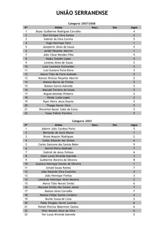 UNIÃO SERRANENSE
Categoria 2007/2008
Nº Atleta Nasc. Doc Jogos
1 Bryan Guilherme Rodrigues Carvalho 4
2 Davi Enrique Silva Santos 2
3 Gabriel da Silva Correia 5
4 Hugo Henrique Silva 1
5 Jampierre Alves de Souza 5
6 Jardel Peçanha Alecrim 1
7 Júlio César Mendes Filho 5
8 Kayky Guedes Lopes 4
9 Lorenzo Alves de Souza 2
10 Luca Lourenço Guimarães 5
11 Luiz Gustavo Faria Paiva 3
12 Marco Túlio de Faria Andrade 5
13 Marcos Vinícius Peçanha Alecrim 2
14 Mateus Barros de Freitas 5
15 Mateus Garcia Azevedo 5
16 Maxuell Ferreira de Souza 5
17 Miguel Almeida Pinheiro 2
18 Nicoly Luiza Lopes 2
19 Ryan Vieira Jesus Duarte 5
20 Thyago Xavier Silva 5
21 Weverton Kauan Sales da Costa 5
22 Ysaac Felício Ferreira 5
Categoria 2003
Nº Atleta Nasc. Doc Jogos
1 Adamir Julio Cardoso Porto 5
2 Bernardo de Assis Moura 1
3 Bruno Maycon Rodrigues 2
4 Carlos Eduardo dos Santos 6
5 Carlos Geovane dos Santos Belon 9
6 Deivid Vieira Medrado 7
7 Gabriel de Jesus Feitosa 6
8 Gean Lucas Miranda Azevedo 3
9 Guilherme Moreira de Oliveira 8
10 Gustavo Henrique Gomes de Oliveira 1
11 Ismael Souza Ramos 7
12 João Eduardo Silva Coutinho 4
13 João Henrique Freitas 3
14 Leonardo Henrique Alves Moreira 2
15 Marco Túlio Novais Simão 6
16 Marcone Emílio dos Santos Júnior 7
17 Mateus Alves Carvalho 7
18 Mateus Felipe Santos Cordeiro 4
19 Murilo Souza de Lima 2
20 Pablo Douglas Xavier Lacerda 6
21 Rafael Vinícius Belarmino Santos 6
22 Vitor Manoel Jesus da Silva 6
23 Yan Lucas Miranda Azevedo 2
 