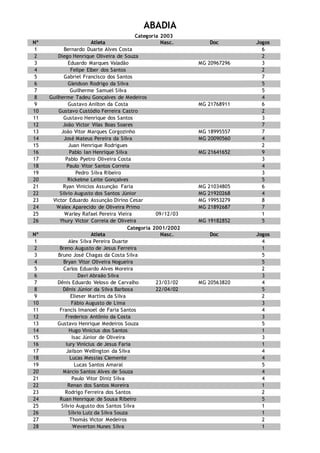 ABADIA
Categoria 2003
Nº Atleta Nasc. Doc Jogos
1 Bernardo Duarte Alves Costa 6
2 Diego Henrique Oliveira de Souza 2
3 Eduardo Marques Valadão MG 20967296 3
4 Felipe Elber dos Santos 2
5 Gabriel Francisco dos Santos 7
6 Gleidson Rodrigo da Silva 5
7 Guilherme Samuel Silva 5
8 Guilherme Tadeu Gonçalves de Medeiros 4
9 Gustavo Anilton da Costa MG 21768911 6
10 Gustavo Custódio Ferreira Castro 2
11 Gustavo Henrique dos Santos 3
12 João Victor Vilas Boas Soares 7
13 João Vitor Marques Corgozinho MG 18995557 7
14 José Mateus Pereira da Silva MG 20090560 4
15 Juan Henrique Rodrigues 2
16 Pablo Ian Henrique Silva MG 21641652 9
17 Pablo Pyetro Oliveira Costa 3
18 Paulo Vitor Santos Correia 4
19 Pedro Silva Ribeiro 3
20 Rickelme Leite Gonçalves 5
21 Ryan Vinicios Assunção Faria MG 21034805 6
22 Silvio Augusto dos Santos Júnior MG 21920268 4
23 Victor Eduardo Assunção Dirino Cesar MG 19953279 8
24 Walex Aparecido de Oliveira Primo MG 21892687 7
25 Warley Rafael Pereira Vieira 09/12/03 1
26 Yhury Victor Correia de Oliveira MG 19182852 5
Categoria 2001/2002
Nº Atleta Nasc. Doc Jogos
1 Alex Silva Pereira Duarte 4
2 Breno Augusto de Jesus Ferreira 1
3 Bruno José Chagas da Costa Silva 5
4 Bryan Vitor Oliveira Nogueira 5
5 Carlos Eduardo Alves Moreira 2
6 Davi Abraão Silva 3
7 Dênis Eduardo Veloso de Carvalho 23/03/02 MG 20563820 4
8 Dênis Júnior da Silva Barbosa 22/04/02 5
9 Elieser Martins da Silva 2
10 Fábio Augusto de Lima 3
11 Francis Imanoel de Faria Santos 4
12 Frederico Antônio da Costa 3
13 Gustavo Henrique Medeiros Souza 5
14 Hugo Vinícius dos Santos 1
15 Isac Júnior de Oliveira 3
16 Iury Vinícius de Jesus Faria 1
17 Jailson Wellington da Silva 4
18 Lucas Messias Clemente 4
19 Lucas Santos Amaral 5
20 Márcio Santos Alves de Souza 4
21 Paulo Vitor Diniz Silva 4
22 Renan dos Santos Moreira 1
23 Rodrigo Ferreira dos Santos 2
24 Ruan Henrique de Sousa Ribeiro 5
25 Silvio Augusto dos Santos Silva 1
26 Sílvio Luiz da Silva Souza 1
27 Thomás Victor Medeiros 2
28 Weverton Nunes Silva 1
 