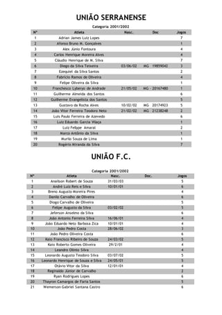 UNIÃO SERRANENSE
Categoria 2001/2002
Nº Atleta Nasc. Doc Jogos
1 Adrian James Luiz Lopes 7
2 Afonso Bruno M. Gonçalves 1
3 Alex Júnio Fontoura 4
4 Carlos Henrique Moreira Alves 4
5 Cláudio Henrique de M. Silva 7
6 Diego da Silva Teixeira 03/06/02 MG 19859042 3
7 Ezequiel da Silva Santos 2
8 Fabrício Ramos de Oliveira 4
9 Felipe Oliveira da Silva 1
10 Franchesco Lyberyo de Andrade 21/05/02 MG – 20167480 1
11 Guilherme Almeida dos Santos 6
12 Guilherme Evangelista dos Santos 5
13 Gustavo da Rocha Alves 10/02/02 MG 20174923 5
14 João Vitor Ferreira Teodoro Neto 21/02/02 MG 21238248 2
15 Luis Paulo Ferreira de Azevedo 6
16 Luiz Eduardo Garcia Vilaça 1
17 Luiz Fellype Amaral 2
18 Marco Antônio da Silva 1
19 Murilo Souza de Lima 1
20 Rogério Miranda da Silva 7
UNIÃO F.C.
Categoria 2001/2002
Nº Atleta Nasc. Doc. Jogos
1 Anailson Robert de Souza 31/03/03 5
2 André Luiz Reis e Silva 10/01/01 6
3 Breno Augusto Moreira Pires 4
4 Danilo Carvalho de Oliveira 6
5 Diogo Carvalho de Oliveira 5
6 Felipe Augusto da Silva 03/02/02 5
7 Jeferson Anselmo da Silva 6
8 João Antonio Ferreira Silva 16/06/01 4
9 João Eduardo Neto Barbosa Zica 10/01/01 4
10 João Pedro Costa 28/06/02 3
11 João Pedro Oliveira Costa 6
12 Kaio Francisco Ribeiro de Souza 24/03/02 5
13 Kaio Roberto Gomes Oliveira 29/2/01 4
14 Leandro Olinto Silva 4
15 Leonardo Augusto Teodoro Silva 03/07/02 5
16 Leonardo Henrique de Souza e Silva 24/05/01 5
17 Otávio Vitor da Silva 12/01/01 4
18 Reginaldo Júnior de Carvalho 2
19 Ryan Rodrigues Lopes 6
20 Thayron Camargos de Faria Santos 5
21 Wemerson Gabriel Santana Castro 6
 