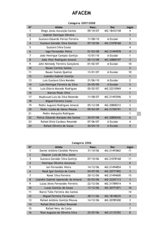 AFACEM
Categoria 2007/2008
Nº Atleta Nasc. Doc Jogos
1 Diego Jonas Assunção Santos 09/10/07 MG 18433158 4
2 Gabriel Henrique Oliveira 1
3 Gustavo Eduardo Ferraz Ferreira 11/08/10 A Escolar 3
4 Gustavo Geraldo Silva Gontijo 07/10/06 MG 21078168 5
5 Gustavo Silva Couto 4
6 Iago Fernandes Vieira 01/03/08 MG 21494978 4
7 João Henrique Campos Gontijo 13/01/10 A Escolar 1
8 João Vitor Rodrigues Amaral 05/12/08 MG 20800197 3
9 John Kennedy Ferreira Gonçalves 01/02/07 A Escolar 10
10 Kauan Correia Santos 2
11 Kauan Soares Queiroz 13/01/07 A Escolar 10
12 Leandro Gabriel Gontijo 1
13 Luis Gustavo Silva Mendes 21/06/10 A Escolar 2
14 Luiz Henrique Ferreira da Silva 25/05/09 A Escolar 5
15 Luiz Otávio Macedo Rodrigues 05/02/07 MG 22210969 4
16 Marcos Paulo Silva 1
17 Maykssuel Luiz da Silva Rezende 11/08/07 MG 21493596 5
18 Miguel Ferreira Couto 1
19 Pedro Augusto Rodrigues Amaral 05/12/08 MG 20800212 3
20 Pedro Cunha de Abreu Pessoa 09/04/09 MG 21769191 5
21 Pedro Mesquita Rodrigues 1
22 Petrus Eduardo Marques dos Santos 20/07/08 MG 20800436 6
23 Rafael Diniz Cardoso Resende 07/06/07 A Escolar 4
24 Rafael Oliveira de Souza 20/04/10 A Escolar 5
Categoria 2006
Nº Atleta Nasc. Doc Jogos
1 Daniel Antônio Cândido Pereira 31/10/06 MG 21493862 11
2 Glaycon Luiz da Silva Júnior 1
3 Gustavo Geraldo Silva Gontijo 07/10/06 MG 21078168 11
4 Henrique Oliveira Assunçao 6
5 Ian Fernandes Vieira 14/12/06 MG 21494854 5
6 Kauã Igor Gontijo da Costa 04/07/06 MG 20771902 3
7 Kawã Silva Ferreira 20/12/06 MG 21494600 15
8 Leandro Gabriel Aparecido do Amaral 02/03/06 MG 22267113 3
9 Lucas Alves Fernandes Ferreira 22/12/06 MG 21789014 9
10 Lucas Gontijo de Souza 17/12/06 MG 20771871 10
11 Marco Túlio Ferreira dos Santos 14
12 Miguel Ferreira Fernandes 28/11/06 MG 18148235 4
13 Rafael Antônio Gontijo Pessoa 14/12/06 MG 20789300 3
14 Rafael Diniz Cardoso Resende 1
15 Rafael Nery da Costa 7
16 Rian Augusto de Oliveira Silva 25/07/06 MG 21137292 8
 
