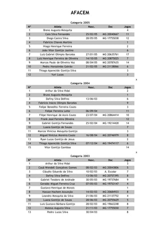 AFACEM
Categoria 2005
Nº Atleta Nasc. Doc Jogos
1 Breno Augusto Mesquita 4
2 Caio Silva Fernandes 25/02/05 MG 20040667 11
3 Diego Castro Silva 28/05/05 MG 17755038 12
4 Fabrício Chaves Martins 1
5 Hiago Henrique Ferreira 2
6 João Vitor Gontijo Justino 6
7 Luiz Gabriel Olímpio Barcelos 27/01/05 MG 20635761 17
8 Luiz Henrique Ferreira de Oliveira 14/10/05 MG 20875025 7
9 Marcos Paulo de Oliveira Vaz 08/04/05 MG 20787635 14
10 Pedro Horozimbo Galvão 21/02/05 MG 21138066 6
11 Thiago Aparecido Gontijo Silva 3
12 Yuri Lucas 3
x
Categoria 2004
Nº Atleta Nasc. Doc Jogos
1 Arthur da Silva Vidal 2
2 Bruno Augusto Mesquita 1
3 Dafiny Silva Delfino 13/06/03 6
4 Fabrício Inácio Olímpio Barcelos 9
5 Felipe Benedito Ferreira Couto 3
6 Felipe Ferreira Leite 06/09/04 11
7 Filipe Henrique de Assis Couto 23/07/04 MG 20864414 10
8 Frank José Ferreira Oliveira 12
9 Gabriel Gontijo Fernandes 25/02/04 MG 19214428 14
10 Luana Gontijo de Souza 7
11 Marcos Vinícius Mesquita Gontijo 3
12 Miguel Vinícius Moreira Couto 16/08/04 MG 20746979 8
13 Ryan Lucas Gontijo de Jesus 2
14 Thiago Aparecido Gontijo Silva 07/12/04 MG 19474117 6
15 Vitor Gontijo Gamboa 14
x
Categoria 2003
Nº Atleta Nasc. Doc Jogos
1 Arthur da Silva Vidal 3
2 Cauã Wendell Gonçalves Gomes 08/02/03 MG 20043806 5
3 Cláudio Eduardo da Silva 10/02/03 A. Escolar 7
4 Dafiny Silva Delfino 13/06/03 MG 20757395 8
5 Gabriel Teodoro de Andrade 30/05/03 MG 19737684 9
6 Geraldo Miguel Ferreira Cruz 07/05/03 MG 19753147 4
7 Gustavo Henrique de Morais 1
8 Hassan Hachem Assunção 14/02/03 MG 20684933 8
9 Leandro Mesquita da Silva 21/06/03 MG 21137752 4
10 Luana Gontijo de Souza 28/06/03 MG 20755629 5
11 Luis Gustavo Bárbara Gontijo 28/02/03 MG 19663248 8
12 Mateus Augusto Silva 21/11/03 MG 17755030 7
13 Pedro Lucas Silva 30/04/03 8
 