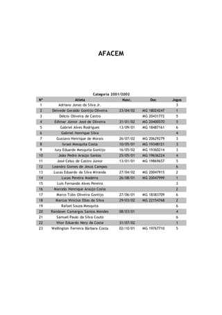 AFACEM
Categoria 2001/2002
Nº Atleta Nasc. Doc Jogos
1 Adriano Jonas da Silva Jr. 3
2 Deivede Geraldo Gontijo Oliveira 23/04/02 MG 18024247 1
3 Délcio Oliveira de Castro MG 20431772 5
4 Edimar Júnior José de Oliveira 31/01/02 MG 20400570 5
5 Gabriel Alves Rodrigues 13/09/01 MG 18487161 6
6 Gabriel Henrique Silva 4
7 Gustavo Henrique de Morais 26/07/02 MG 20629279 3
8 Israel Mesquita Costa 10/05/01 MG 19348121 3
9 Iury Eduardo Mesquita Gontijo 16/05/02 MG 19360214 3
10 João Pedro Araújo Santos 25/05/01 MG 19636224 4
11 José Celso de Castro Júnior 13/01/01 MG 19869657 5
12 Leandro Gomes de Jesus Campos 6
13 Lucas Eduardo da Silva Miranda 27/04/02 MG 20047915 2
14 Lucas Pereira Madeira 26/08/01 MG 20047999 1
15 Luis Fernando Alves Pereira 3
16 Marcelo Henrique Araújo Costa 2
17 Marco Túlio Oliveira Gontijo 27/06/01 MG 18383709 6
18 Marcus Vinícius Elias da Silva 29/03/02 MG 22154768 2
19 Rafael Souza Mesquita 6
20 Randawn Camargos Santos Mendes 08/03/01 4
21 Samuel Paulo da Silva Couto 6
22 Vitor Eduardo Nery da Costa 31/07/02 1
23 Wellington Ferreira Bárbara Costa 02/10/01 MG 19767710 5
 