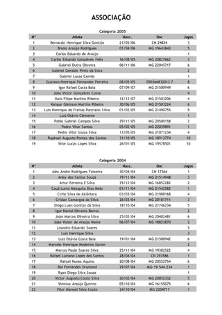 ASSOCIAÇÃO
Categoria 2005
Nº Atleta Nasc. Doc Jogos
1 Bernardo Henrique Silva Gontijo 21/05/06 CN 24834 3
2 Bruno Araújo Rodrigues 01/04/06 MG 19643843 5
3 Carlos Eduardo de Araújo 1
4 Carlos Eduardo Gonçalves Felix 16/08/05 MG 20827662 3
5 Gabriel Dutra Oliveira 06/11/06 MG 22045717 6
6 Gabriel Geraldo Pinto da Silva 2
7 Gabriel Lucas Camilo 1
8 Gustavo Henrique Fernandes Ferreira 08/05/05 050366832013 7 8
9 Igor Rafael Costa Baia 07/09/07 MG 21500949 6
10 João Victor Gonçalves Costa 4
11 Kaio Filipe Martins Ribeiro 12/12/07 MG 21503206 4
12 Kaique Gleisson Martins Ribeiro 30/06/05 MG 21503224 6
13 Luis Henrique de Freitas Ponciano Silva 01/02/05 MG 21490755 9
14 Luiz Otávio Clemente 1
15 Pablo Gabriel Campos Silva 29/11/05 MG 20500158 2
16 Pedro Vitor Santos 05/02/05 MG 22039891 1
17 Pedro Vitor Souza Silva 13/05/05 MG 21071234 4
18 Raphael Augusto Pontes dos Santos 31/10/05 MG 18913774 10
19 Vitor Lucas Lopes Silva 26/01/05 MG 19578501 10
Categoria 2004
Nº Atleta Nasc. Doc Jogos
1 Alex André Rodrigues Teixeira 30/04/04 CN 17364 1
2 Arley dos Santos Souza 19/11/04 MG 21514948 3
3 Artur Ferreira E Silva 29/12/04 MG 16852282 2
4 Cauã Lunio Mesquita Dias Melo 01/11/04 MG 21542582 1
5 Cirilo Silva de Alcântara 03/03/04 MG 21908168 4
6 Crislan Camargos da Silva 26/03/04 MG 20181711 3
7 Diogo Luan Gontijo da Silva 18/10/04 MG 21746234 5
8 Igor Daniel Oliveira Barros 2
9 João Marcos Oliveira Silva 25/02/04 MG 20482481 6
10 João Victor de Araújo Meira 06/07/04 MG 18823870 2
11 Leandro Eduardo Soares 5
12 Luis Henrique Silva 3
13 Luiz Otávio Costa Baia 19/01/04 MG 21500942 6
14 Marcelo Henrique Medeiros Xavier 2
15 Marcos Paulo Soares Silva 25/11/04 MG 19382522 4
16 Rafael Luciano Lopes dos Santos 28/04/04 CN 293586 1
17 Rafael Nunes Aquino 20/08/04 MG 20552754 6
18 Rai Fernandes Drumond 29/07/04 MG-19.544.234 1
19 Ryan Diego Silva Souza 1
20 Victor Augusto Couto Silva 20/02/04 MG 20052332 5
21 Vinícius Araújo Quirino 05/10/04 MG 16155075 6
22 Vitor Manoel Silva Couto 24/10/04 MG 2204717 1
 