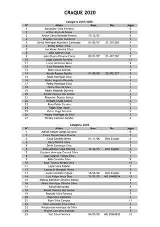 CRAQUE 2020
Categoria 2007/2008
Nº Atleta Nasc. Doc Jogos
1 Alexandre Silva Ferreira 5
2 Arthur Assis de Sousa 2
3 Arthur Sávio Resende Pereira 17/12/07 4
4 Brayden Carreño Gutiérrez 5
5 David Henrique Alcantara Camargos 01/02/07 21.319.258 4
6 Emilly Ketlen Silva 1
7 Ian Abner Pereira Silva 2
8 João Gabriel Cruz 2
9 João Otavio Oliveira Costa 05/01/07 21.437.202 5
10 Lucas Gabriel Ferreira 11
11 Lucas Jerônimo Alves 4
12 Luis Fernando Alves 3
13 Mike Sousa Batista 3
14 Murilo Raposo Basilio 01/09/09 20.472.507 5
15 Paulo Henrique Silva 3
16 Pedro Augusto Rezende 6
17 Pedro Henrique Silva 3
18 Pedro Raul da Silva 5
19 Pedro Rezende Oliveira 5
20 Rerold Pereira dos Santos 4
21 Rhaynner Duarte Santos 2
22 Richard Souza Sabino 3
23 Ruan Pablo Correia 3
24 Talles Vitor Assis 3
25 Victor Hugo Ferreira 1
26 Wesley Henrique da Silva 2
27 Wesley Caetano Mendes 4
Categoria 2005
Nº Atleta Nasc. Doc Jogos
1 Adrian Rafael Santos Oliveira 6
2 Carlos Daniel Vieira Duarte 3
3 Cauã Cândido Bento 01/11/06 Decl Escolar 2
4 Davy Pereira Silva 9
5 Derik Camargos Siva 3
6 Elias Antônio Silva Moreira 16/12/05 Decl Escolar 6
7 Gustavo Henrique Correia Silva 2
8 Juan Gabriel Tomas Silva 1
9 Kaik Carvalho Silva 8
10 Kayk Tonaco Borges Silva 15
11 Layla Silva Rabelo 7
12 Leonardo Morgado Vieira 5
13 Lucas Silvestre França 16/06/06 Decl Escolar 9
14 Luiz Felipe Mota Dias 31/05/05 MG 19488034 15
15 Mateus Edmilson Oliveira Matias 2
16 Pedro Henrique Oliveira Silva 7
17 Rafael Bernardes 9
18 Rerold Pereira dos Santos 2
19 Reynold Silva Fonseca 7
20 Rian Silva Clemente 2
21 Ryan Silva Campos 11
22 Vitor Leonardo Silva Costa 2
23 Weipterson Henrique da Silva 6
24 Wignes Carvalho Andrade 9
25 Yuri Silva Ferreira 06/05/05 MG 20482835 12
 