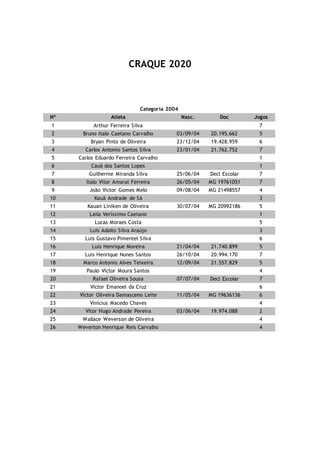 CRAQUE 2020
Categoria 2004
Nº Atleta Nasc. Doc Jogos
1 Arthur Ferreira Silva 7
2 Bruno Italo Caetano Carvalho 03/09/04 20.195.662 5
3 Bryan Pinto de Oliveira 23/12/04 19.428.959 6
4 Carlos Antonio Santos Silva 23/01/04 21.762.752 7
5 Carlos Eduardo Ferreira Carvalho 1
6 Cauã dos Santos Lopes 1
7 Guilherme Miranda Silva 25/06/04 Decl Escolar 7
8 Italo Vitor Amaral Ferreira 26/05/04 MG 19761051 7
9 João Victor Gomes Melo 09/08/04 MG 21498557 4
10 Kauã Andrade de Sá 3
11 Kauan Liniken de Oliveira 30/07/04 MG 20992186 5
12 Laila Veríssimo Caetano 1
13 Lucas Moraes Costa 5
14 Luis Adalto Silva Araújo 3
15 Luis Gustavo Pimentel Silva 6
16 Luis Henrique Moreira 21/04/04 21.740.899 5
17 Luis Henrique Nunes Santos 26/10/04 20.994.170 7
18 Marco Antonio Alves Teixeira 12/09/04 21.557.829 5
19 Paulo Victor Moura Santos 4
20 Rafael Oliveira Sousa 07/07/04 Decl Escolar 7
21 Victor Emanoel da Cruz 6
22 Victor Oliveira Damasceno Leite 11/05/04 MG 19636136 6
23 Vinícius Macedo Chaves 4
24 Vitor Hugo Andrade Pereira 03/06/04 19.974.088 2
25 Wallace Weverson de Oliveira 4
26 Weverton Henrique Reis Carvalho 4
 