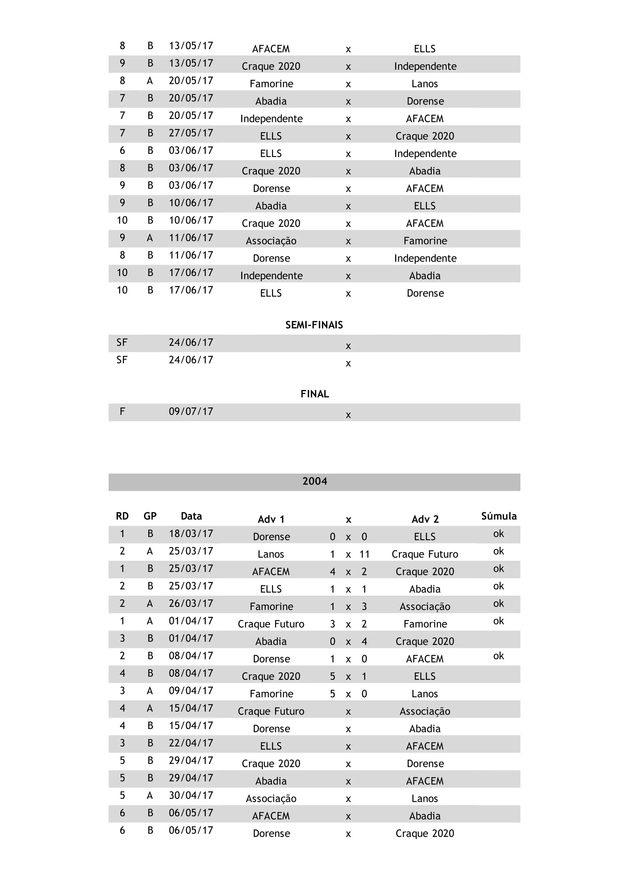 8 B 07/05/17 AFACEM 1 x 2 ELLS ok
9 B 13/05/17 Craque 2020 11 x 0 Independente ok
8 A 20/05/17 Famorine 3 x 1 Lanos ok
7 B 20/05/17 Abadia 1 x 0 Dorense ok
7 B 28/05/17 Independente 2 x 5 AFACEM ok
7 B 27/05/17 ELLS 4 x 2 Craque 2020 ok
6 B 03/06/17 ELLS 18 x 0 Independente ok
8 B 03/06/17 Craque 2020 1 x 2 Abadia ok
9 B 03/06/17 Dorense 3 x 0 AFACEM ok
9 B 10/06/17 Abadia 5 x 0 ELLS ok
10 B 10/06/17 Craque 2020 1 x 2 AFACEM ok
9 A 11/06/17 Associação 1 x 1 Famorine ok
8 B 11/06/17 Dorense 3 x 0 Independente ok
10 B 17/06/17 Independente 0 x 5 Abadia ok
10 B 17/06/17 ELLS 6 x 1 Dorense ok
SEMI-FINAIS
SF 24/06/17 Associação 1(3) x 1(4) Abadia ok
SF 24/06/17 ELLS 0 x 3 Famorine ok
FINAL
F 09/07/17 Abadia 0 x 4 Famorine ok
2004
RD GP Data Adv 1 x Adv 2 Súmula
1 B 18/03/17 Dorense 0 x 0 ELLS ok
2 A 25/03/17 Lanos 1 x 11 Craque Futuro ok
1 B 25/03/17 AFACEM 4 x 2 Craque 2020 ok
2 B 25/03/17 ELLS 1 x 1 Abadia ok
2 A 26/03/17 Famorine 1 x 3 Associação ok
1 A 01/04/17 Craque Futuro 3 x 2 Famorine ok
3 B 01/04/17 Abadia 0 x 4 Craque 2020 ok
2 B 08/04/17 Dorense 1 x 0 AFACEM ok
4 B 08/04/17 Craque 2020 5 x 1 ELLS ok
3 A 09/04/17 Famorine 5 x 0 Lanos ok
4 A 15/04/17 Craque Futuro 2 x 2 Associação ok
4 B 15/04/17 Dorense 4 x 0 Abadia ok
3 B 22/04/17 ELLS 2 x 0 AFACEM ok
5 B 29/04/17 Craque 2020 3 x 2 Dorense ok
5 B 01/05/17 Abadia 0 x 2 AFACEM ok
5 A 30/04/17 Associação 16 x 0 Lanos ok
6 B 13/05/17 AFACEM 10 x 1 Abadia ok
6 B 06/05/17 Dorense 0 x 1 Craque 2020 ok
 