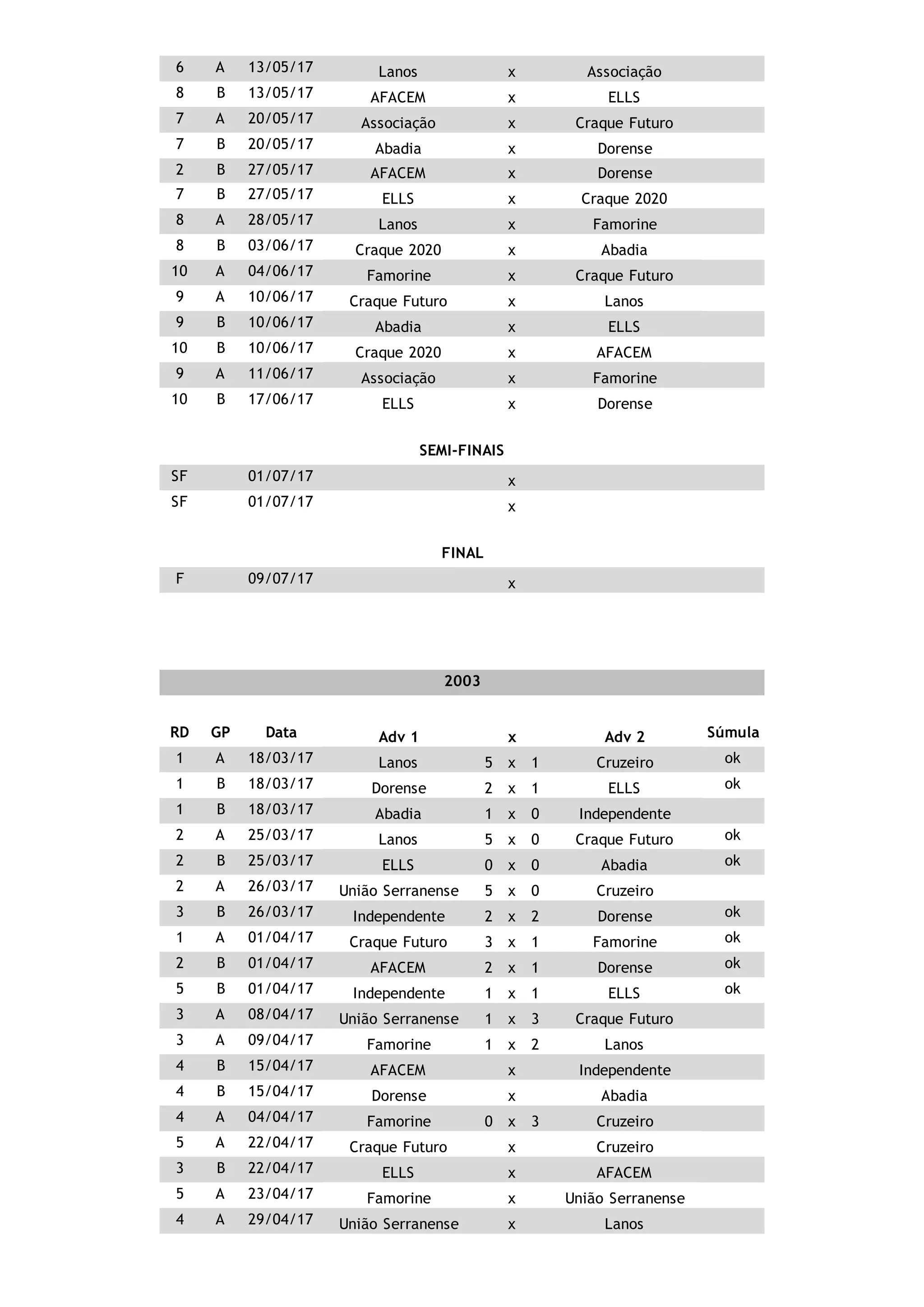 6 A 13/05/17 Lanos 1 x 8 Associação ok
8 B 07/05/17 AFACEM 6 x 1 ELLS ok
7 A 20/05/17 Associação 1 x 5 Craque Futuro ok
7 B 20/05/17 Abadia 0 x 1 Dorense ok
2 B 27/05/17 AFACEM 1 x 0 Dorense ok
7 B 27/05/17 ELLS 0 x 2 Craque 2020 ok
8 A 28/05/17 Lanos 2 x 6 Famorine ok
8 B 03/06/17 Craque 2020 9 x 1 Abadia ok
10 A 04/06/17 Famorine 5 x 1 Craque Futuro ok
9 A 18/06/17 Craque Futuro 5 x 0 Lanos ok
9 B 10/06/17 Abadia 1 x 2 ELLS ok
10 B 10/06/17 Craque 2020 2 x 1 AFACEM ok
9 A 11/06/17 Associação 1 x 1 Famorine ok
10 B 17/06/17 ELLS 0 x 2 Dorense ok
SEMI-FINAIS
SF 01/07/17 Craque Futuro 2 x 1 AFACEM ok
SF 01/07/17 Craque 2020 0 x 2 Associação ok
FINAL
F 09/07/17 Craque Futuro 1(3) x 1(5) Associação ok
2003
RD GP Data Adv 1 x Adv 2 Súmula
1 A 18/03/17 Lanos 5 x 1 Cruzeiro ok
1 B 18/03/17 Dorense 2 x 1 ELLS ok
1 B 18/03/17 Abadia 1 x 0 Independente ok
2 A 25/03/17 Lanos 5 x 0 Craque Futuro ok
2 B 25/03/17 ELLS 0 x 0 Abadia ok
2 A 26/03/17 União Serranense 5 x 0 Cruzeiro
3 B 26/03/17 Independente 2 x 2 Dorense ok
1 A 01/04/17 Craque Futuro 3 x 1 Famorine ok
2 B 01/04/17 AFACEM 2 x 1 Dorense ok
5 B 01/04/17 Independente 1 x 1 ELLS ok
3 A 08/04/17 União Serranense 1 x 3 Craque Futuro ok
3 A 09/04/17 Famorine 1 x 2 Lanos ok
4 B 15/04/17 AFACEM 4 x 1 Independente ok
4 B 15/04/17 Dorense 2 x 0 Abadia ok
4 A 04/04/17 Famorine 0 x 3 Cruzeiro ok
5 A 15/04/17 Craque Futuro 3 x 2 Cruzeiro ok
3 B 22/04/17 ELLS 0 x 3 AFACEM ok
5 A 23/04/17 Famorine 0 x 3 União Serranense ok
4 A 29/04/17 União Serranense 4 x 1 Lanos ok
 