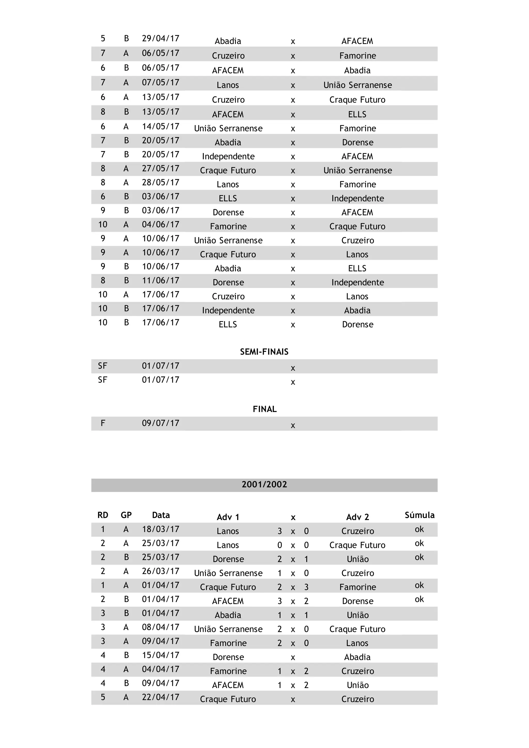 5 B 01/05/17 Abadia 2 x 2 AFACEM ok
7 A 06/05/17 Cruzeiro 1 x 0 Famorine ok
6 B 13/05/17 AFACEM 0 x 3 Abadia ok
7 A 07/05/17 Lanos 0 x 0 União Serranense ok
6 A 13/05/17 Cruzeiro 2 x 0 Craque Futuro ok
8 B 07/05/17 AFACEM 2 x 2 ELLS ok
6 A 13/05/17 União Serranense 2 x 1 Famorine ok
7 B 20/05/17 Abadia 0 x 0 Dorense ok
7 B 28/05/17 Independente 3 x 0 AFACEM ok
8 A 15/06/17 Craque Futuro 1 x 2 União Serranense
8 A 28/05/17 Lanos 3 x 0 Famorine ok
6 B 03/06/17 ELLS 3 x 0 Independente ok
9 B 03/06/17 Dorense 1 x 1 AFACEM ok
10 A 04/06/17 Famorine 1 x 1 Craque Futuro ok
9 A 10/06/17 Cruzeiro 2 x 2 União Serranense ok
9 A 18/06/17 Craque Futuro 1 x 2 Lanos ok
9 B 10/06/17 Abadia 1 x 2 ELLS ok
8 B 11/06/17 Dorense 3 x 0 Independente ok
10 A 17/06/17 Cruzeiro 0 x 7 Lanos ok
10 B 17/06/17 Independente 2 x 0 Abadia ok
10 B 17/06/17 ELLS 1 x 1 Dorense ok
SEMI-FINAIS
SF 01/07/17 Lanos 2 x 1 AFACEM ok
SF 01/07/17 Dorense 1 x 3 União Serranense ok
FINAL
F 09/07/17 Lanos 1 x 2 União Serranense ok
2001/2002
RD GP Data Adv 1 x Adv 2 Súmula
1 A 18/03/17 Lanos 3 x 0 Cruzeiro ok
2 A 25/03/17 Lanos 0 x 0 Craque Futuro ok
2 B 25/03/17 Dorense 2 x 1 União ok
2 A 26/03/17 União Serranense 1 x 0 Cruzeiro
1 A 01/04/17 Craque Futuro 2 x 3 Famorine ok
2 B 01/04/17 AFACEM 3 x 2 Dorense ok
3 B 01/04/17 Abadia 1 x 1 União ok
3 A 08/04/17 União Serranense 2 x 0 Craque Futuro ok
3 A 09/04/17 Famorine 2 x 0 Lanos ok
4 B 15/04/17 Dorense 3 x 1 Abadia ok
4 A 04/04/17 Famorine 1 x 2 Cruzeiro ok
4 B 09/04/17 AFACEM 1 x 2 União ok
5 A 15/04/17 Craque Futuro 0 x 5 Cruzeiro ok
 
