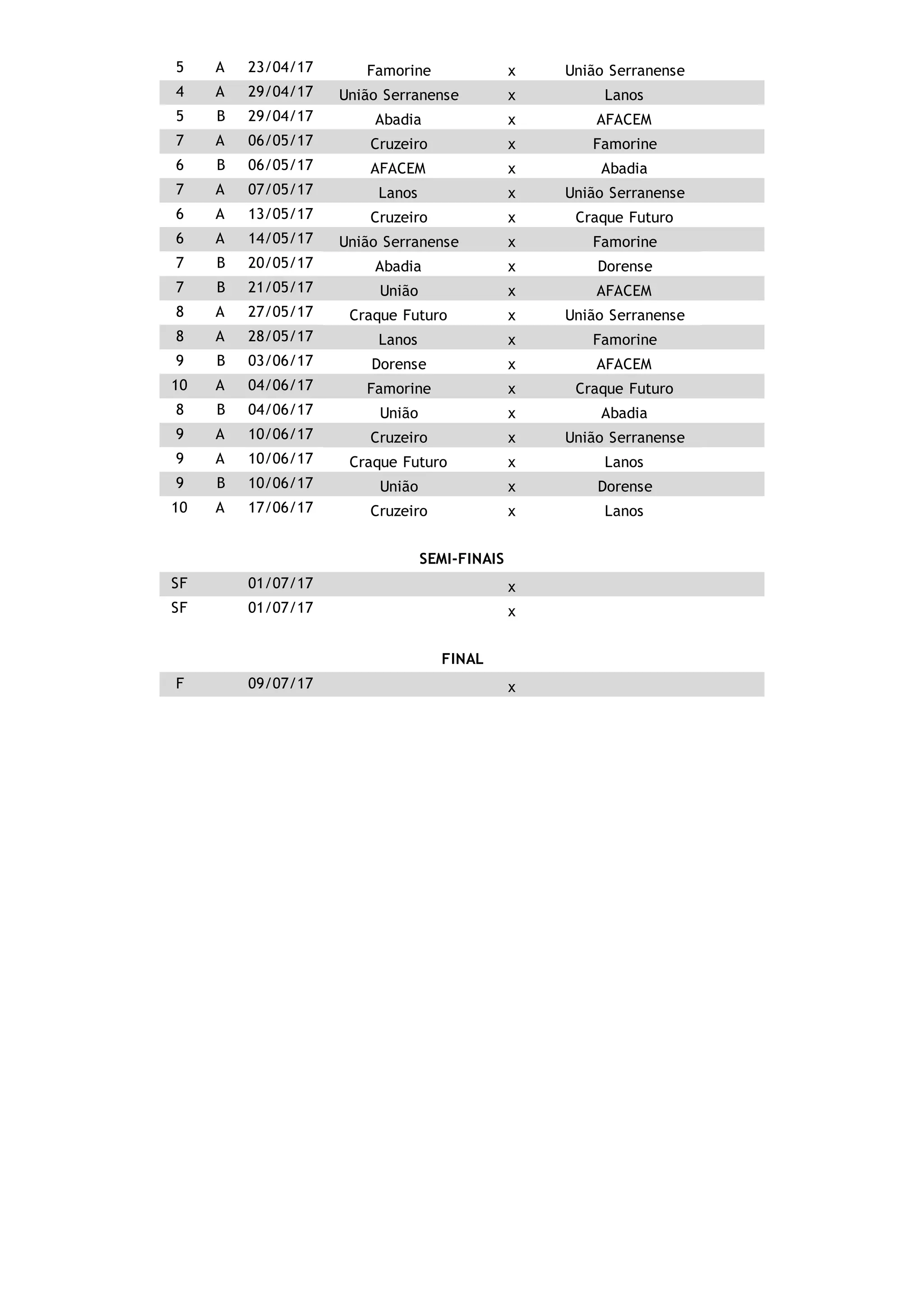 5 A 23/04/17 Famorine 1 x 0 União Serranense ok
4 A 29/04/17 União Serranense 1 x 1 Lanos ok
5 B 01/05/17 Abadia 1 x 1 AFACEM ok
7 A 06/05/17 Cruzeiro 0 x 4 Famorine ok
6 B 13/05/17 AFACEM 4 x 0 Abadia ok
7 A 07/05/17 Lanos 1 x 1 União Serranense ok
6 A 13/05/17 Cruzeiro 7 x 1 Craque Futuro ok
6 A 13/05/17 União Serranense 2 x 0 Famorine ok
7 B 20/05/17 Abadia 0 x 4 Dorense ok
7 B 17/05/17 União 1 x 2 AFACEM ok
8 A 15/06/17 Craque Futuro 3 x 1 União Serranense ok
8 A 28/05/17 Lanos 1 x 1 Famorine ok
9 B 03/06/17 Dorense 3 x 0 AFACEM ok
10 A 04/06/17 Famorine 3 x 0 Craque Futuro ok
8 B 04/06/17 União 3 x 0 Abadia ok
9 A 10/06/17 Cruzeiro 2 x 2 União Serranense ok
9 A 18/06/17 Craque Futuro 2 x 3 Lanos ok
9 B 10/06/17 União 1 x 2 Dorense ok
10 A 17/06/17 Cruzeiro 3 x 0 Lanos ok
SEMI-FINAIS
SF 01/07/17 Famorine 0(6) x 0(5) AFACEM ok
SF 01/07/17 Dorense 1 x 0 Cruzeiro ok
FINAL
F 09/07/17 Dorense 0 x 1 Famorine ok
 