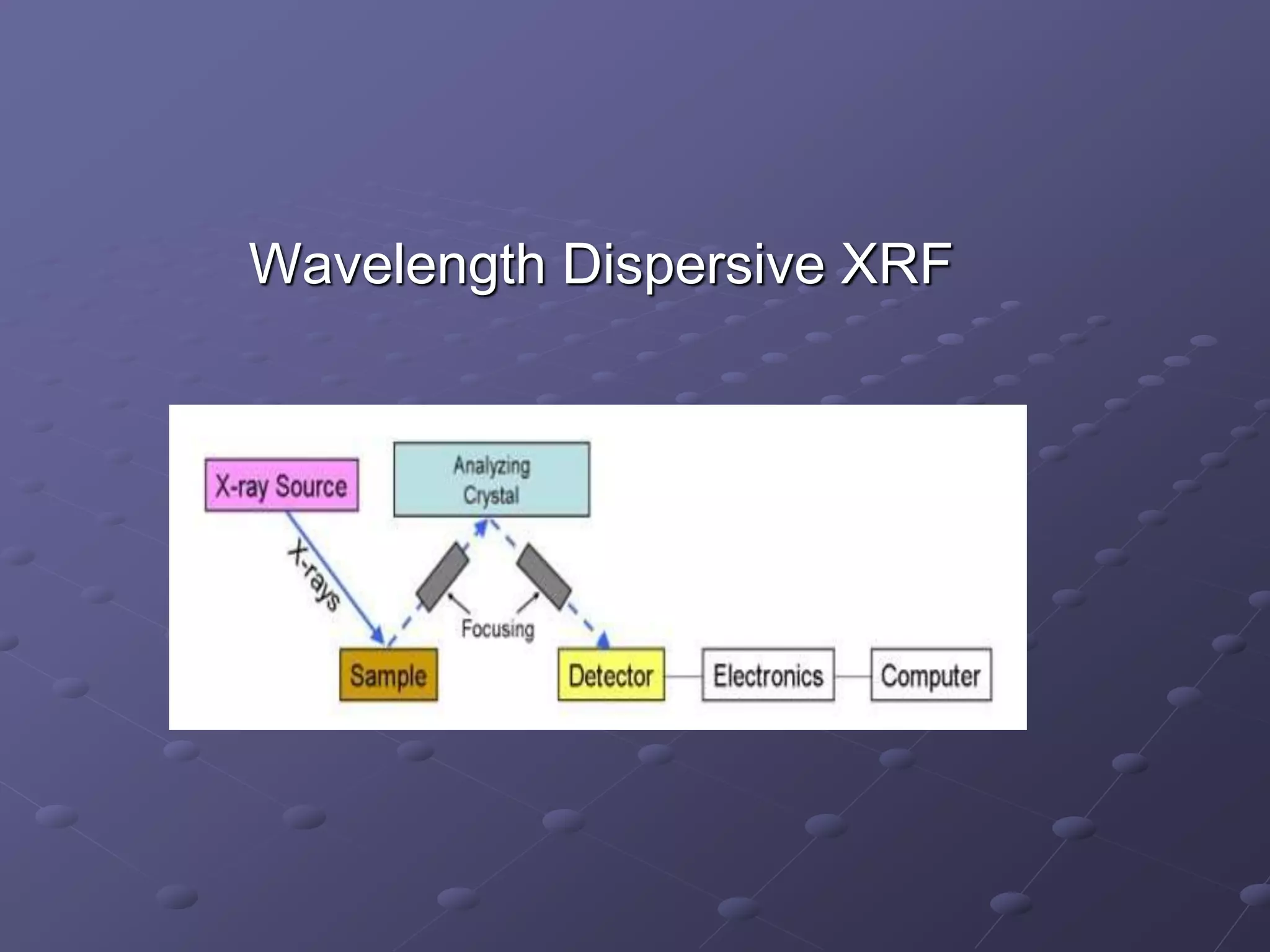 Wavelength Dispersive XRF
 