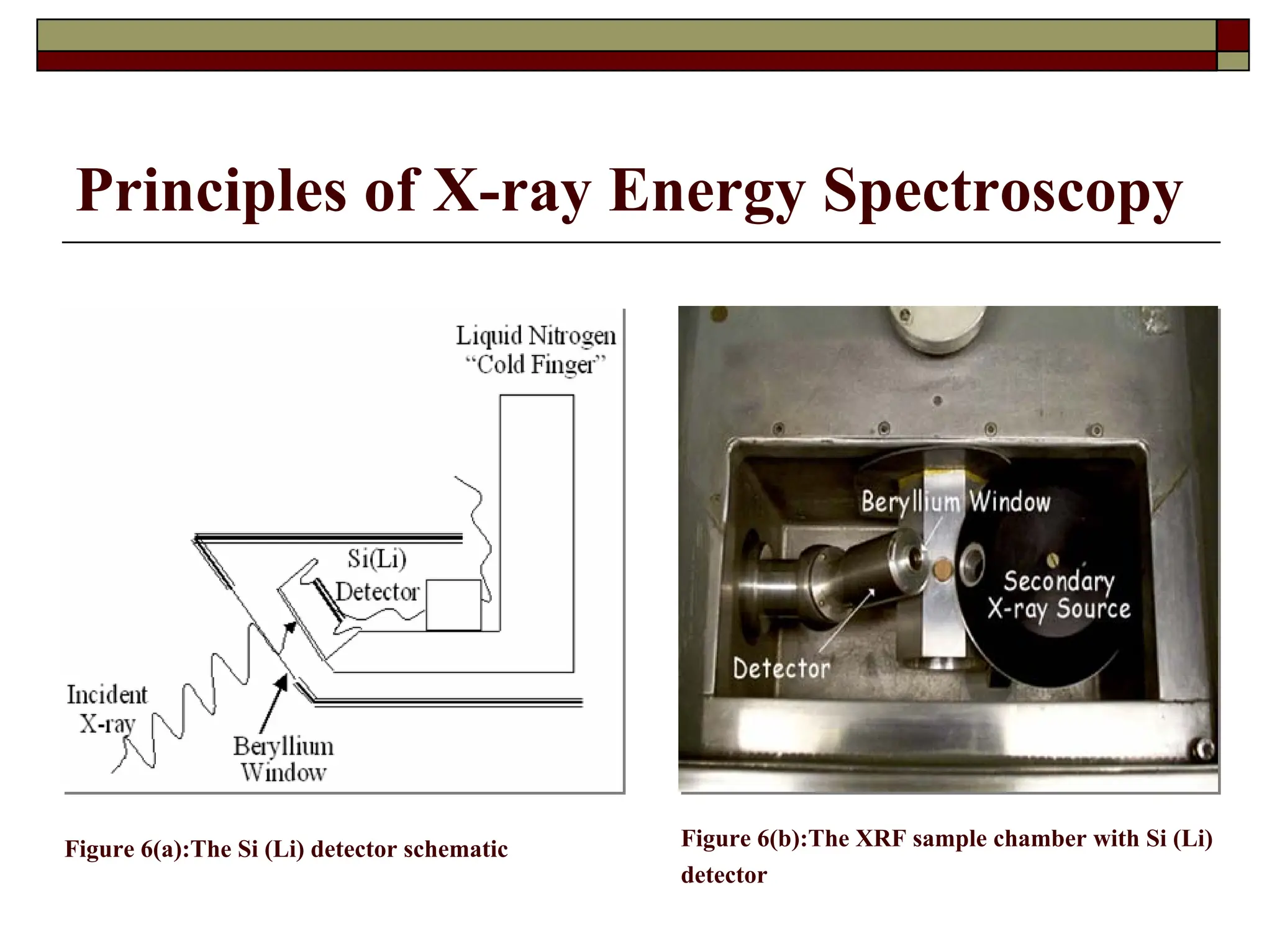 Principles of X-ray Energy Spectroscopy
Figure 6(a):The Si (Li) detector schematic Figure 6(b):The XRF sample chamber with Si (Li)
detector
 