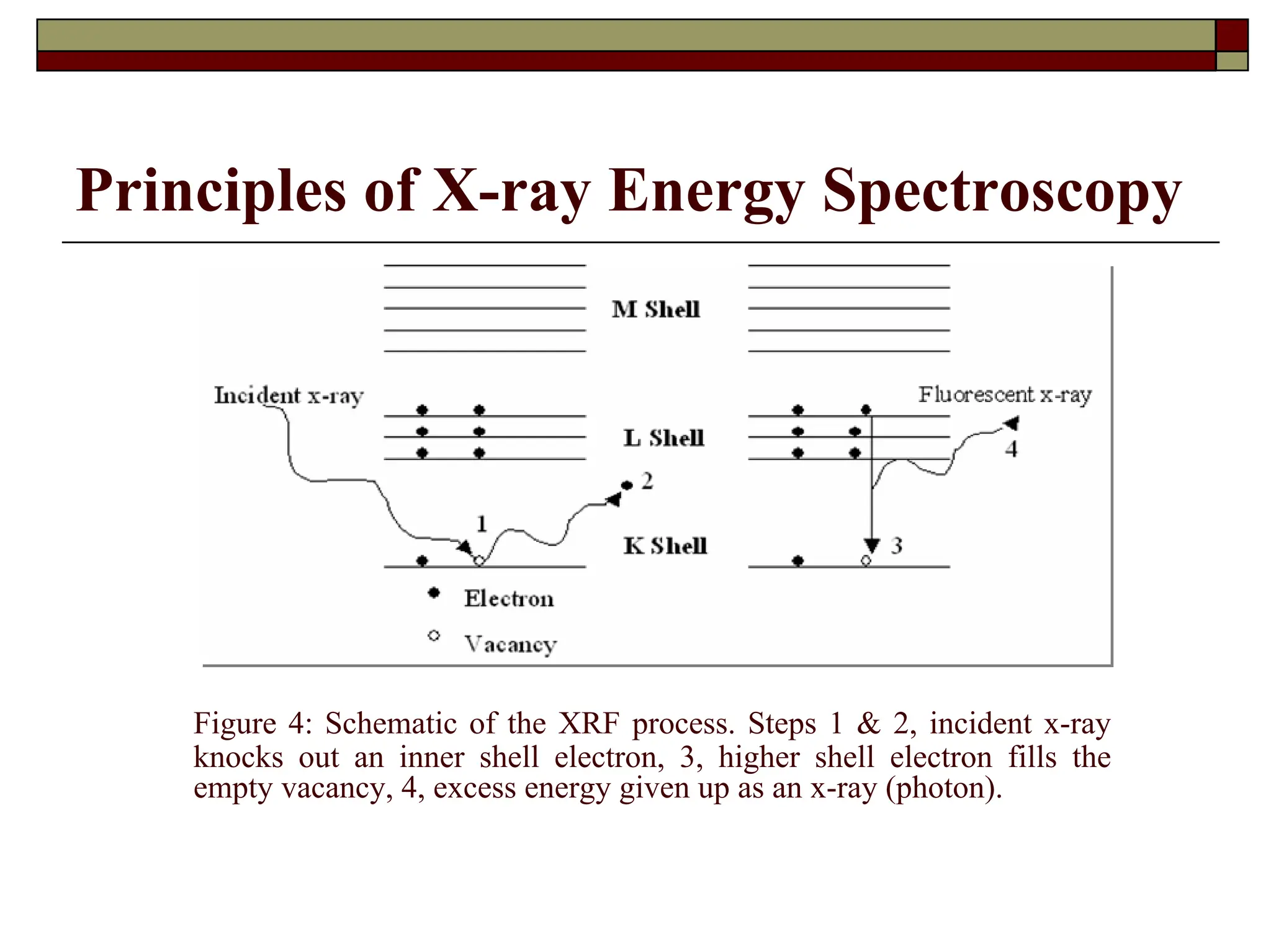 Principles of X-ray Energy Spectroscopy
Figure 4: Schematic of the XRF process. Steps 1 & 2, incident x-ray
knocks out an inner shell electron, 3, higher shell electron fills the
empty vacancy, 4, excess energy given up as an x-ray (photon).
 