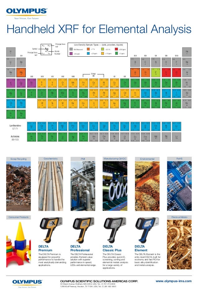 Periodic Table Elemental Analysis with Olympus XRF