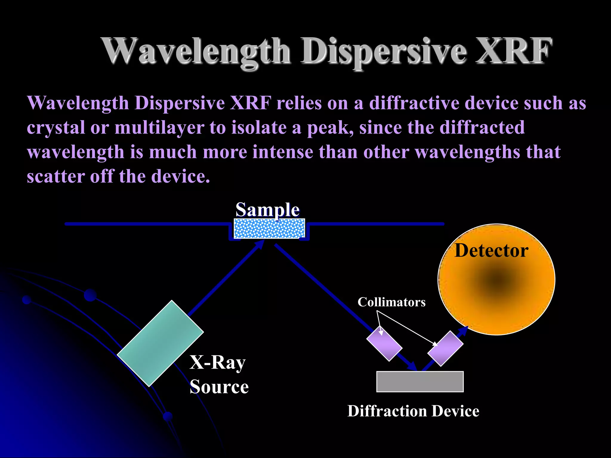Wavelength Dispersive XRF
Wavelength Dispersive XRF relies on a diffractive device such as
crystal or multilayer to isolate a peak, since the diffracted
wavelength is much more intense than other wavelengths that
scatter off the device.
                       Sample

                                                   Detector

                                     Collimators



                  X-Ray
                  Source
                                    Diffraction Device
 