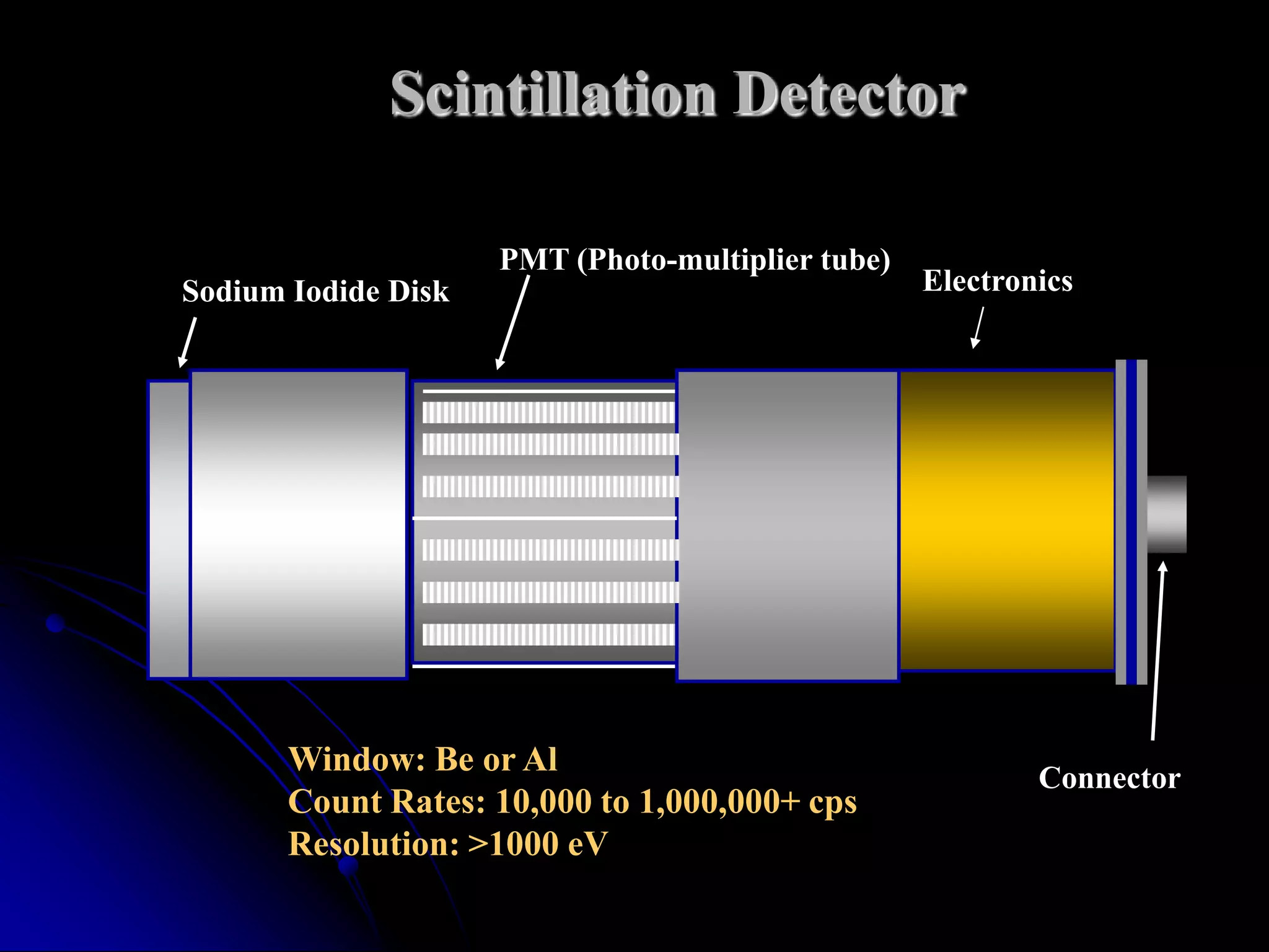 Scintillation Detector

                     PMT (Photo-multiplier tube)
Sodium Iodide Disk                                 Electronics




       Window: Be or Al                                    Connector
       Count Rates: 10,000 to 1,000,000+ cps
       Resolution: >1000 eV
 