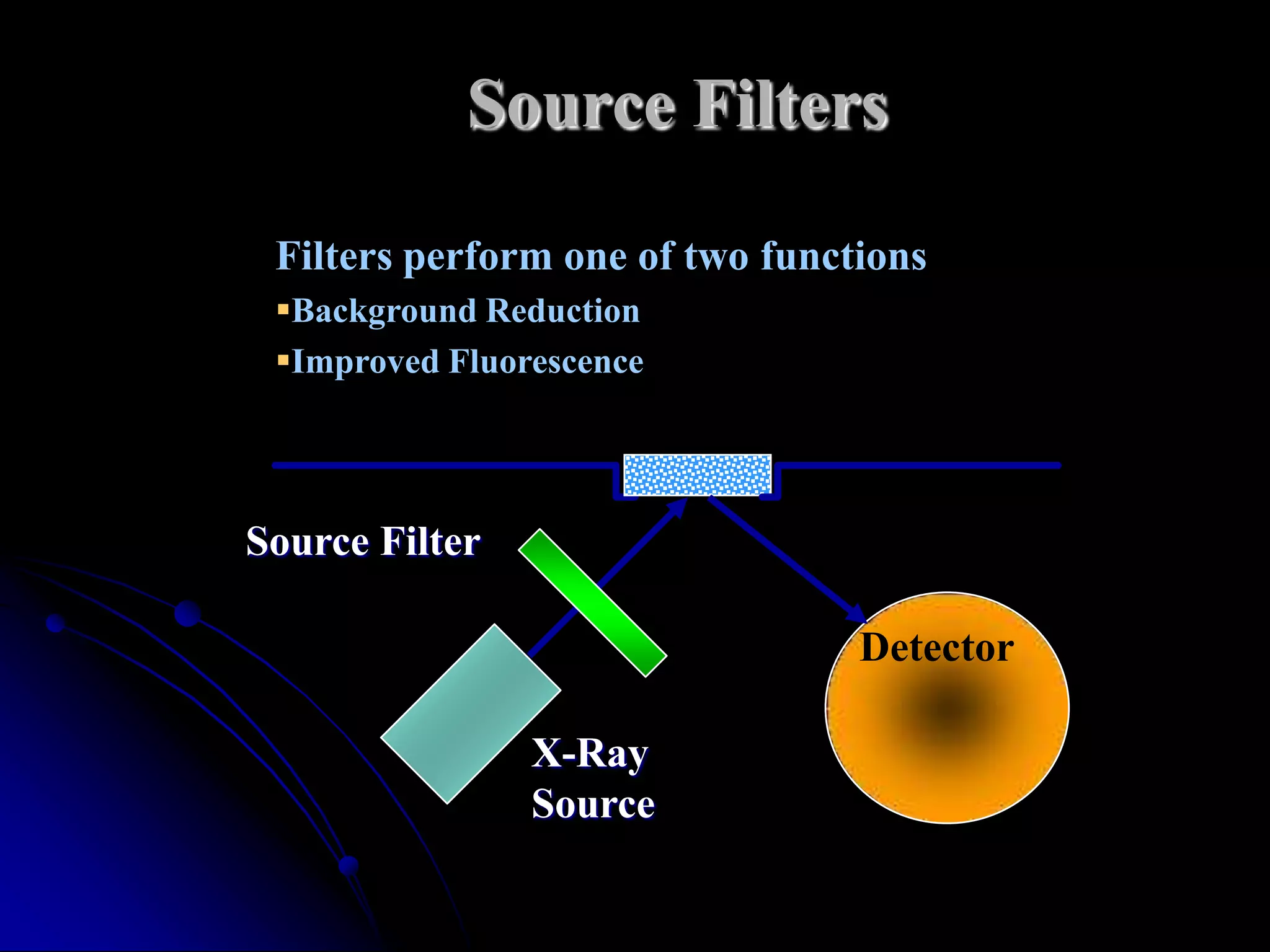 Source Filters

 Filters perform one of two functions
 Background Reduction
 Improved Fluorescence




Source Filter

                                 Detector

                X-Ray
                Source
 