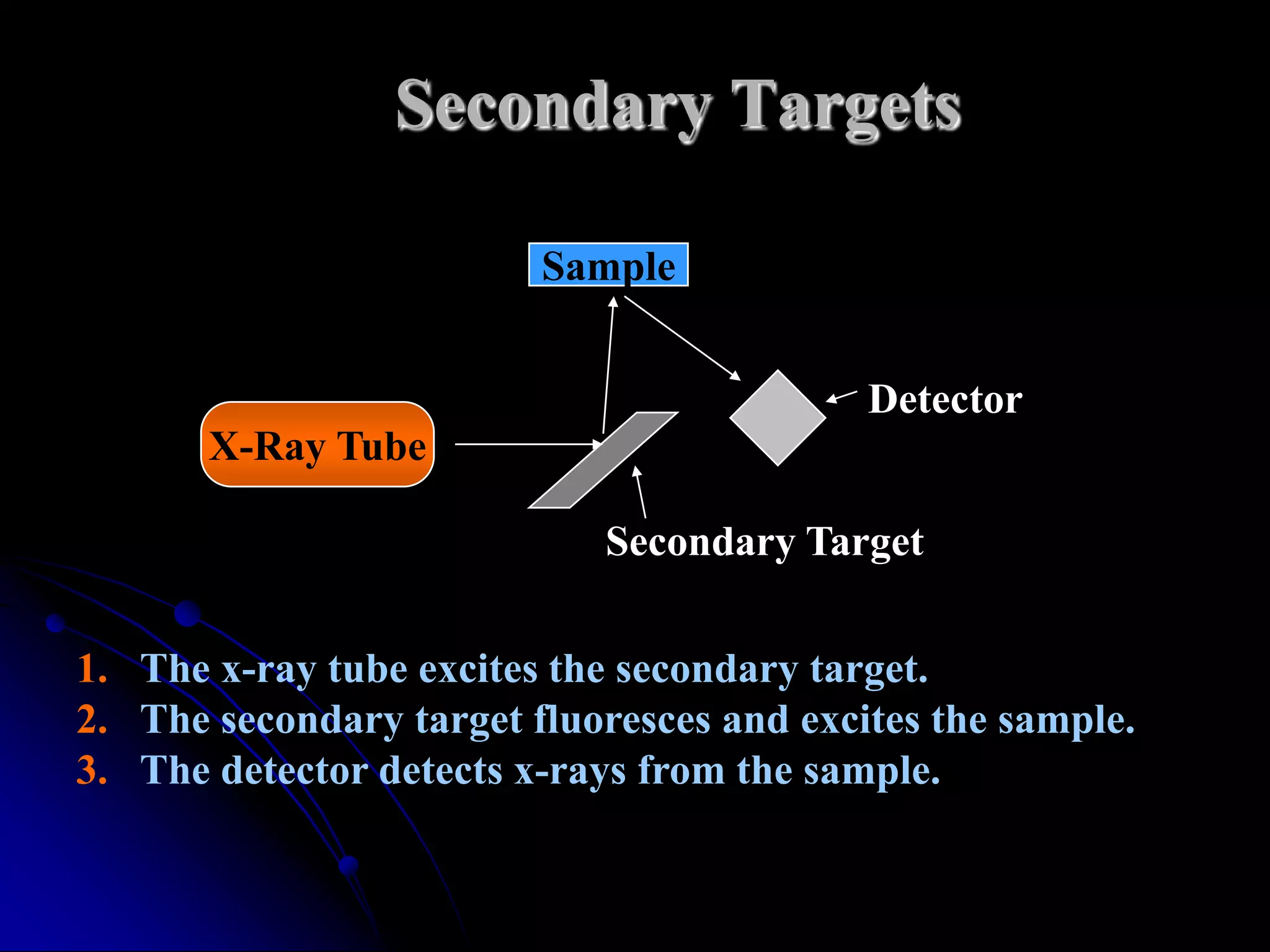 Secondary Targets

                         Sample


                                           Detector
       X-Ray Tube

                            Secondary Target

1. The x-ray tube excites the secondary target.
2. The secondary target fluoresces and excites the sample.
3. The detector detects x-rays from the sample.
 