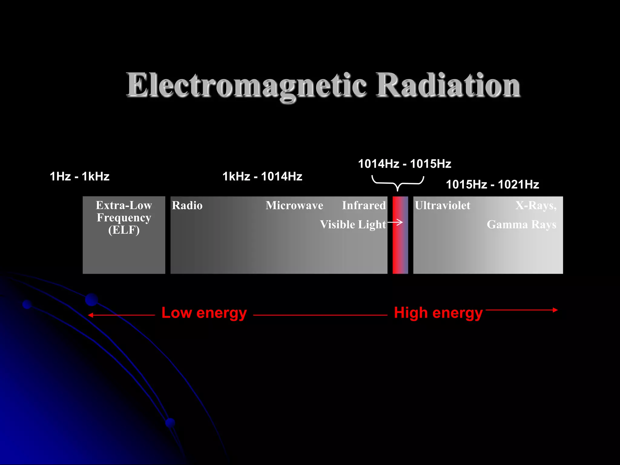 Electromagnetic Radiation

                                                   1014Hz - 1015Hz
1Hz - 1kHz                  1kHz - 1014Hz
                                                                    1015Hz - 1021Hz
       Extra-Low    Radio          Microwave    Infrared      Ultraviolet       X-Rays,
       Frequency
         (ELF)                              Visible Light                   Gamma Rays




                   Low energy                               High energy
 