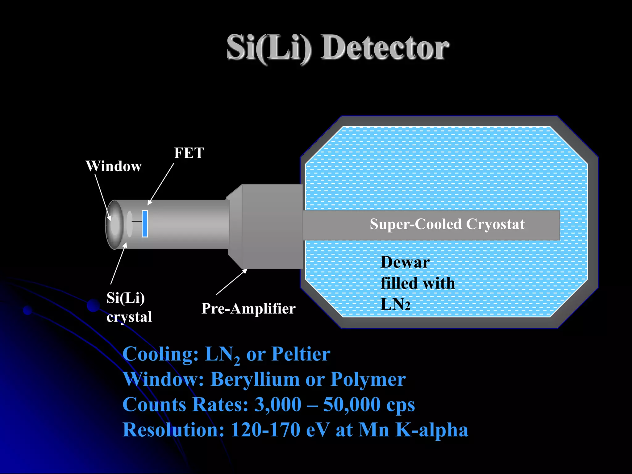Si(Li) Detector

            FET
Window


                              Super-Cooled Cryostat

                               Dewar
                               filled with
  Si(Li)                       LN2
              Pre-Amplifier
  crystal

    Cooling: LN2 or Peltier
    Window: Beryllium or Polymer
    Counts Rates: 3,000 – 50,000 cps
    Resolution: 120-170 eV at Mn K-alpha
 