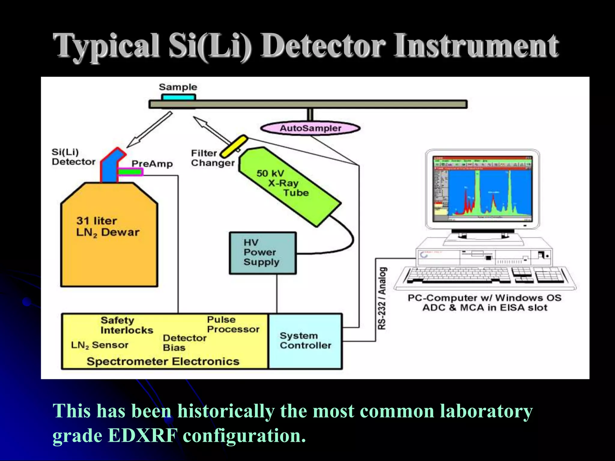 Typical Si(Li) Detector Instrument




This has been historically the most common laboratory
grade EDXRF configuration.
 