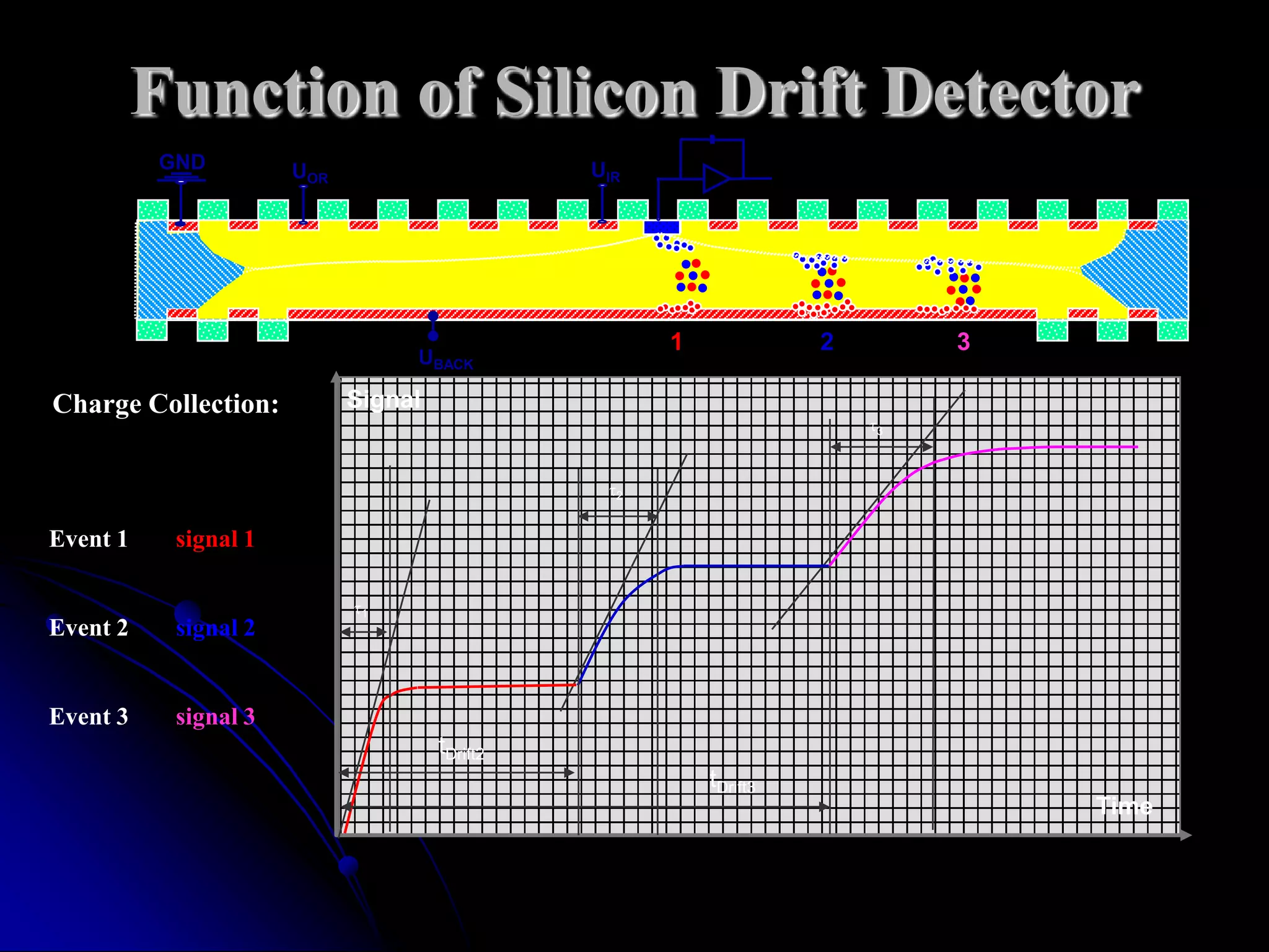 Function of Silicon Drift Detector
          GND         UOR                      UIR




                                                     1             2        3
                                 UBACK

Charge Collection:          Signal
                                                                       t3


                                                t2

Event 1    signal 1

                            t1
Event 2    signal 2


Event 3    signal 3
                                     tDrift2
                                                         tDrift3
                                                                                Time
 