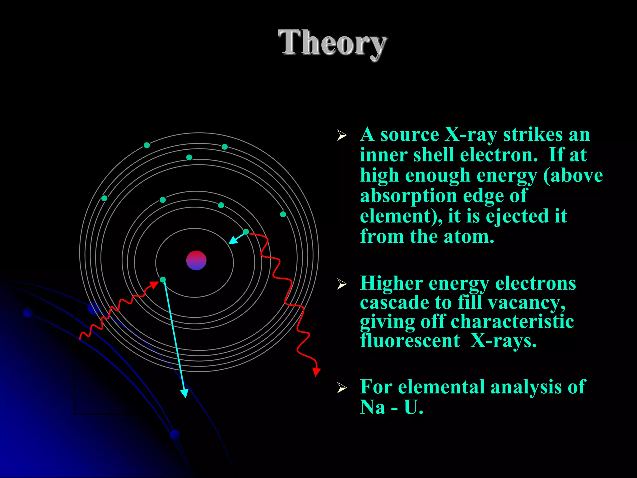 Theory

      A source X-ray strikes an
       inner shell electron. If at
       high enough energy (above
       absorption edge of
       element), it is ejected it
       from the atom.

      Higher energy electrons
       cascade to fill vacancy,
       giving off characteristic
       fluorescent X-rays.

      For elemental analysis of
       Na - U.
 