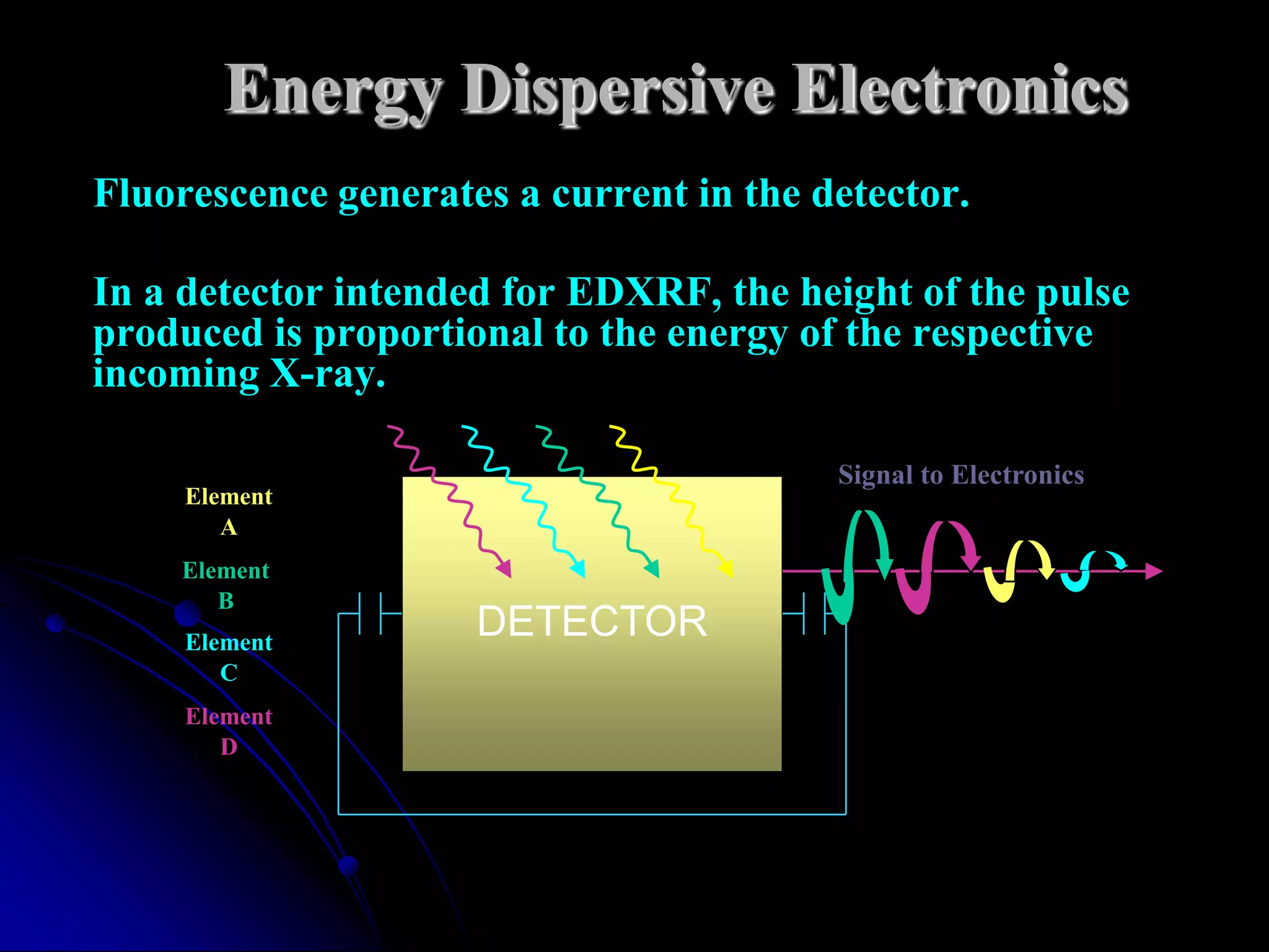 Energy Dispersive Electronics
Fluorescence generates a current in the detector.

In a detector intended for EDXRF, the height of the pulse
produced is proportional to the energy of the respective
incoming X-ray.

                                         Signal to Electronics
     Element
        A
    Element
       B
     Element
                     DETECTOR
        C
     Element
        D
 
