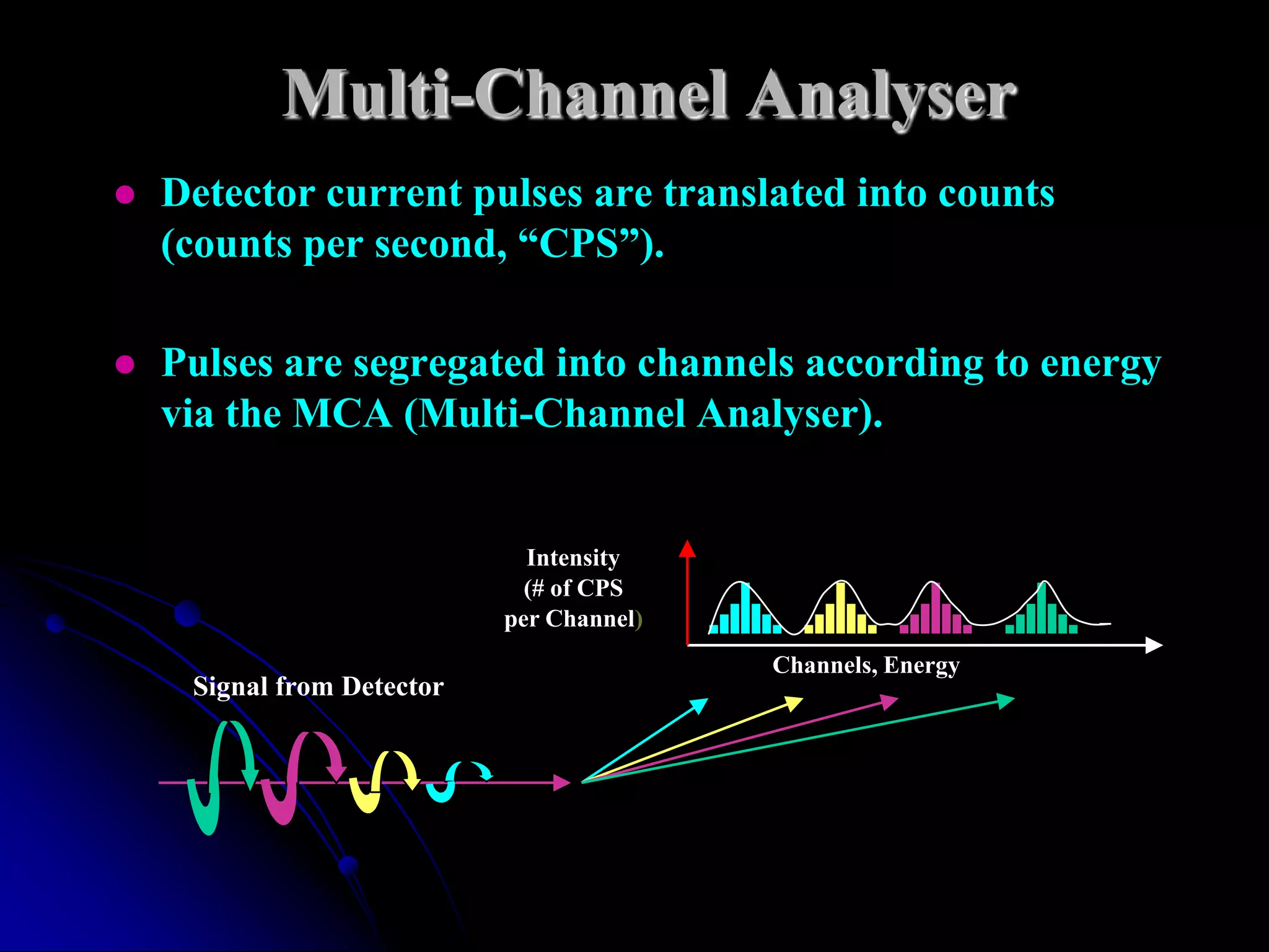 Multi-Channel Analyser
   Detector current pulses are translated into counts
    (counts per second, “CPS”).

   Pulses are segregated into channels according to energy
    via the MCA (Multi-Channel Analyser).


                              Intensity
                              (# of CPS
                            per Channel)
                                           Channels, Energy
     Signal from Detector
 