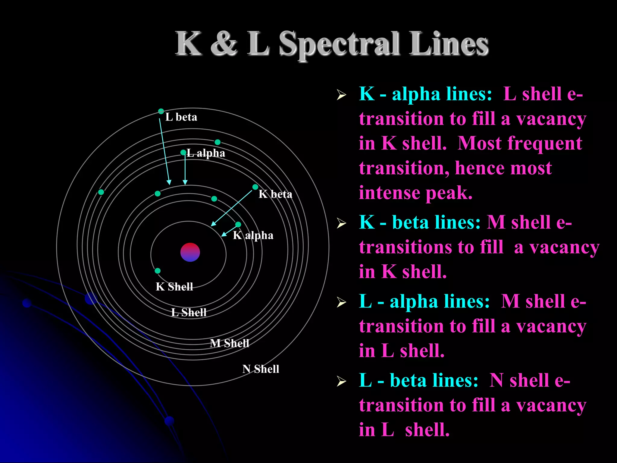 K & L Spectral Lines
                                  K - alpha lines: L shell e-
 L beta                            transition to fill a vacancy
     L alpha
                                   in K shell. Most frequent
                                   transition, hence most
                      K beta       intense peak.
                                  K - beta lines: M shell e-
                K alpha
                                   transitions to fill a vacancy
                                   in K shell.
K Shell

  L Shell
                                  L - alpha lines: M shell e-
                                   transition to fill a vacancy
            M Shell
                                   in L shell.
                 N Shell
                                  L - beta lines: N shell e-
                                   transition to fill a vacancy
                                   in L shell.
 