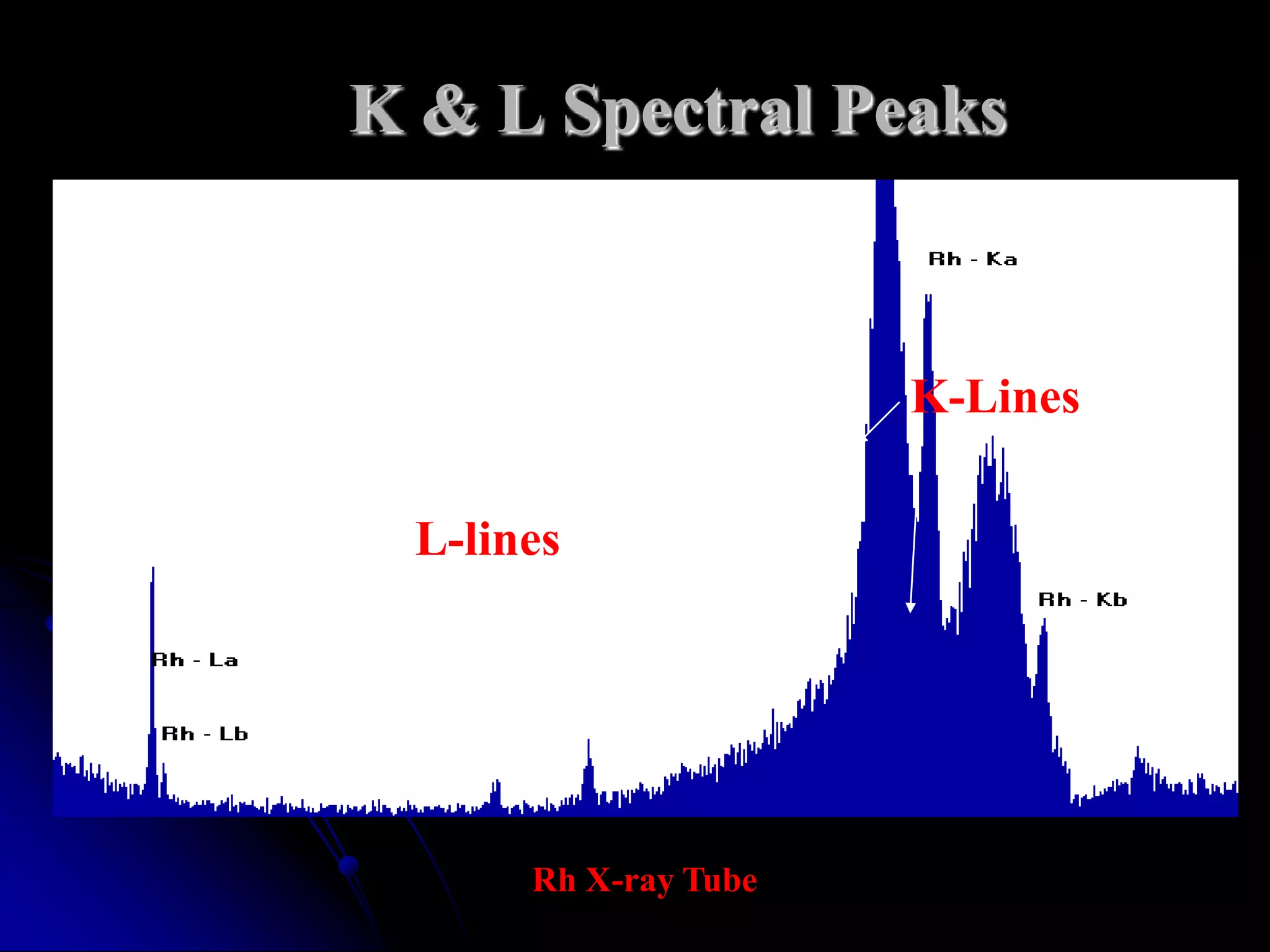 K & L Spectral Peaks


                       K-Lines

  L-lines




       Rh X-ray Tube
 