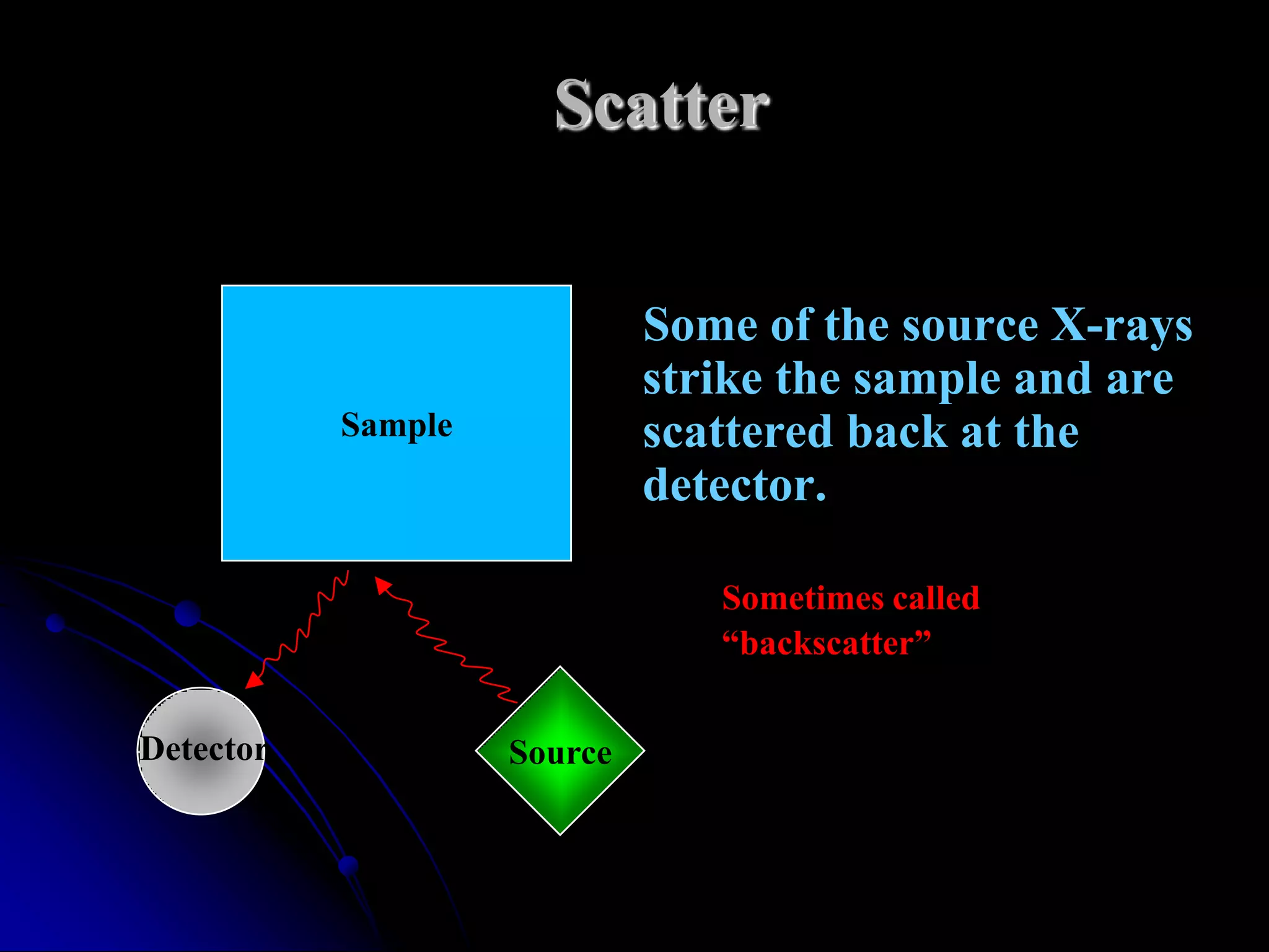 Scatter


                             Some of the source X-rays
                             strike the sample and are
           Sample            scattered back at the
                             detector.

                                Sometimes called
                                “backscatter”

Detector            Source
 