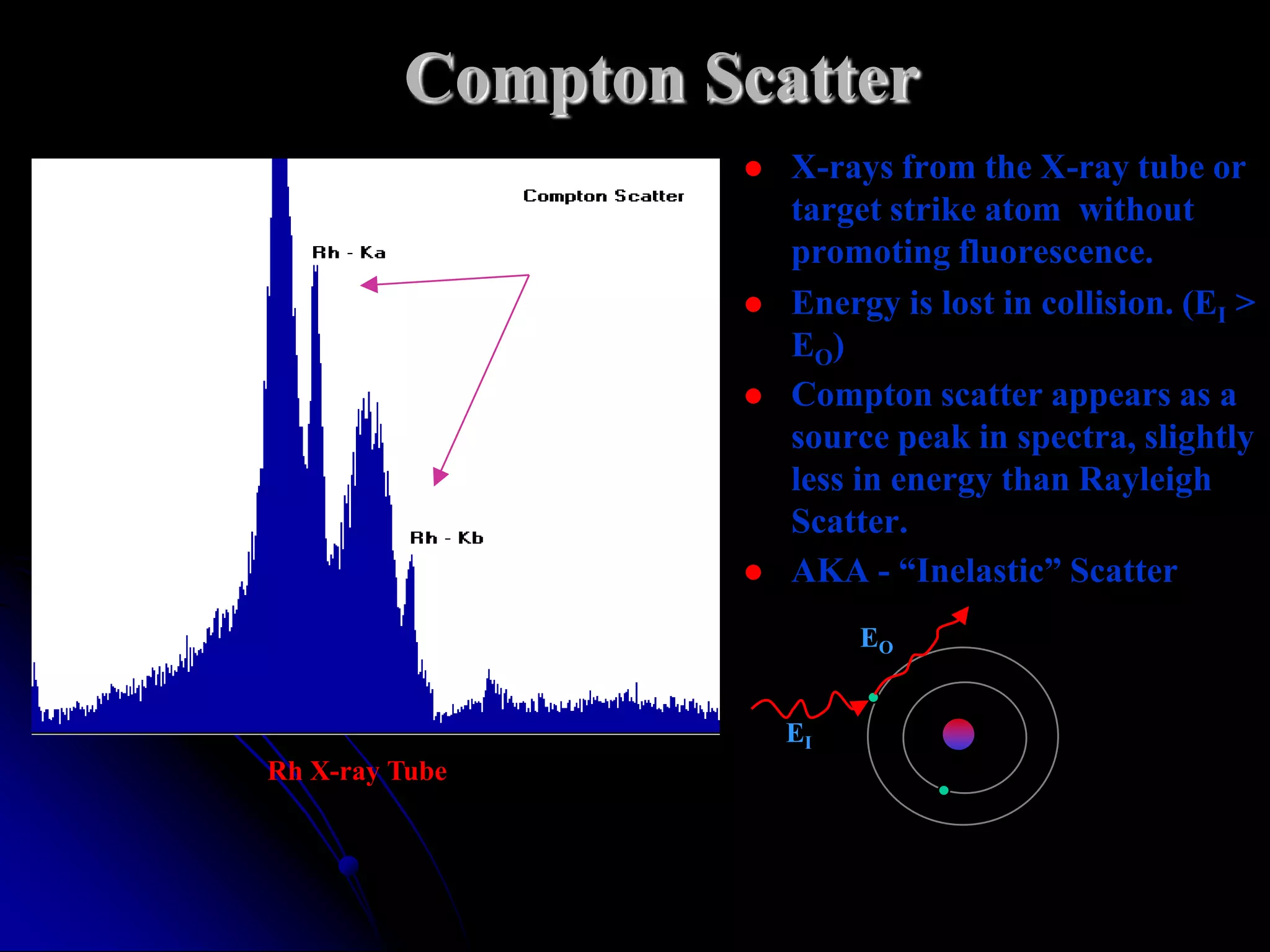 Compton Scatter
                     X-rays from the X-ray tube or
                      target strike atom without
                      promoting fluorescence.
                     Energy is lost in collision. (EI >
                      EO)
                     Compton scatter appears as a
                      source peak in spectra, slightly
                      less in energy than Rayleigh
                      Scatter.
                     AKA - “Inelastic” Scatter
                           EO


                      EI
Rh X-ray Tube
 