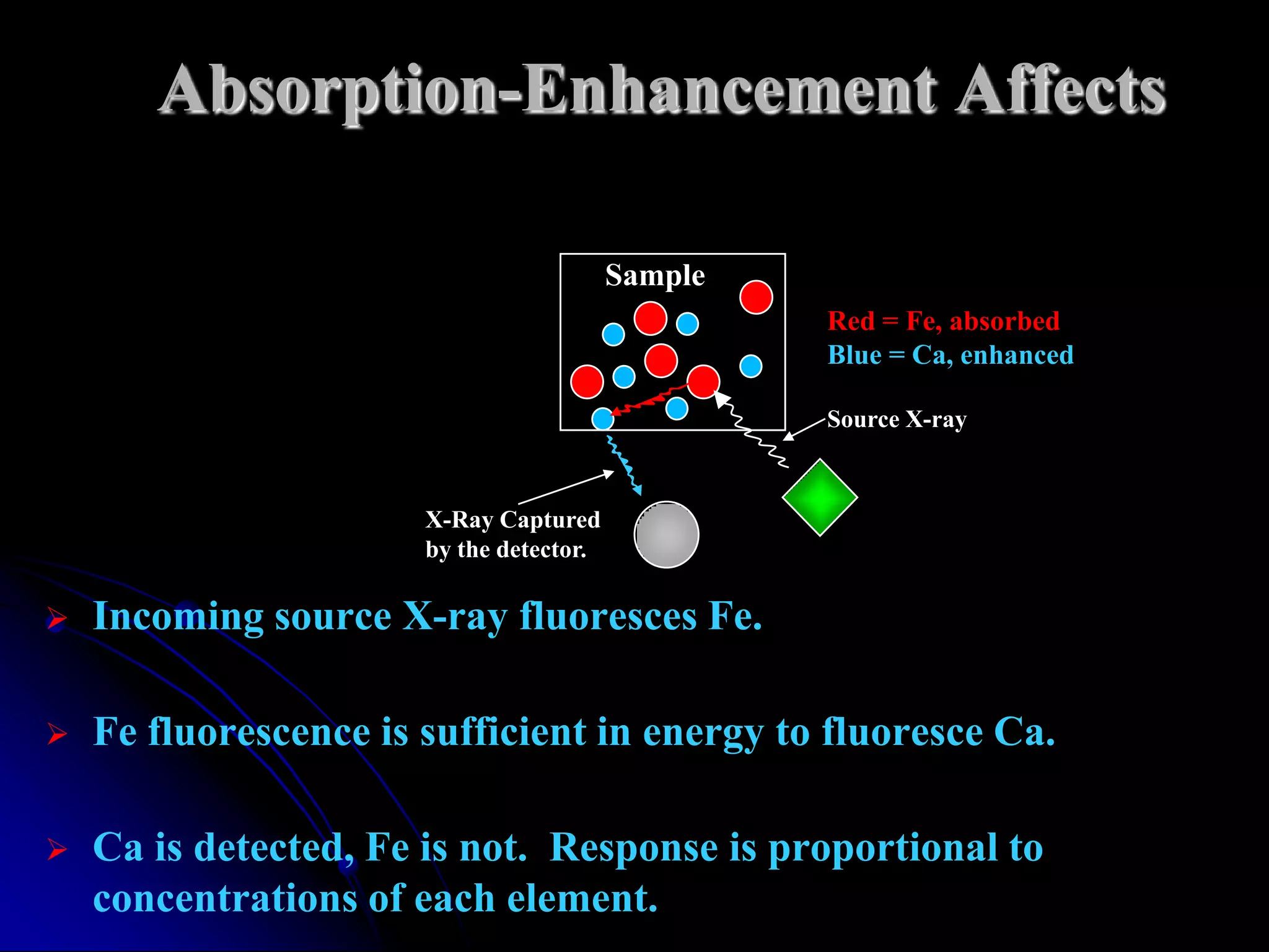 Absorption-Enhancement Affects

                                          Sample
                                                   Red = Fe, absorbed
                                                   Blue = Ca, enhanced

                                                   Source X-ray



                       X-Ray Captured
                       by the detector.

   Incoming source X-ray fluoresces Fe.

   Fe fluorescence is sufficient in energy to fluoresce Ca.

   Ca is detected, Fe is not. Response is proportional to
    concentrations of each element.
 