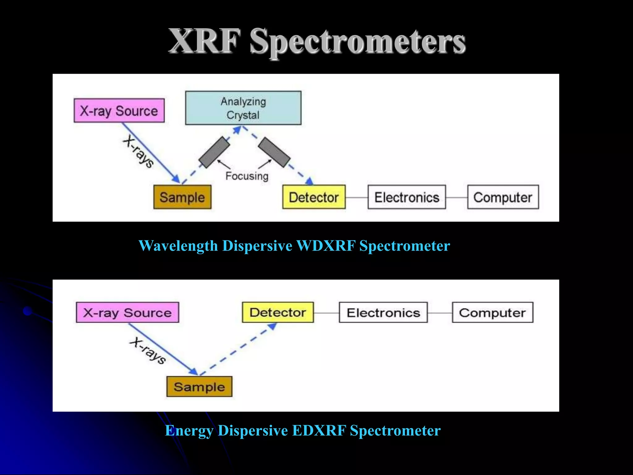 XRF Spectrometers




Wavelength Dispersive WDXRF Spectrometer




   Energy Dispersive EDXRF Spectrometer
 