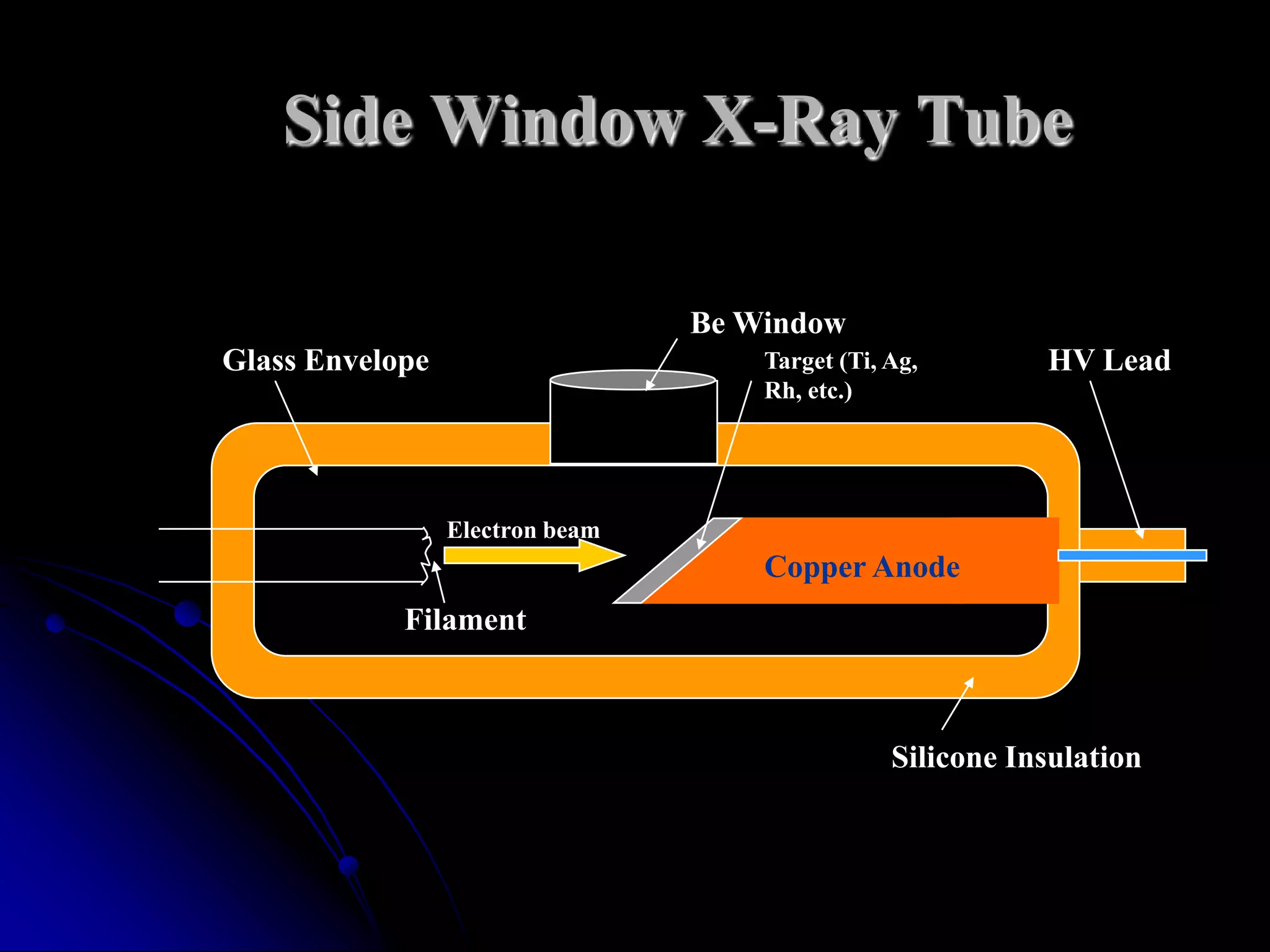 Side Window X-Ray Tube

                                 Be Window
Glass Envelope                       Target (Ti, Ag,        HV Lead
                                     Rh, etc.)




                 Electron beam
                                     Copper Anode
            Filament



                                                 Silicone Insulation
 