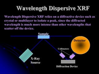 Wavelength Dispersive XRF
Wavelength Dispersive XRF relies on a diffractive device such as
crystal or multilayer to isolate a peak, since the diffracted
wavelength is much more intense than other wavelengths that
scatter off the device.
                       Sample

                                                   Detector

                                     Collimators



                  X-Ray
                  Source
                                    Diffraction Device
 