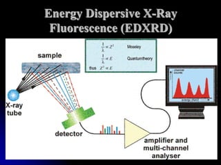 Energy Dispersive X-Ray
 Fluorescence (EDXRD)
 