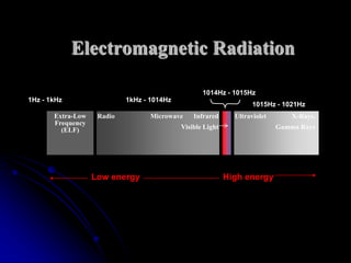Electromagnetic Radiation

                                                   1014Hz - 1015Hz
1Hz - 1kHz                  1kHz - 1014Hz
                                                                    1015Hz - 1021Hz
       Extra-Low    Radio          Microwave    Infrared      Ultraviolet       X-Rays,
       Frequency
         (ELF)                              Visible Light                   Gamma Rays




                   Low energy                               High energy
 
