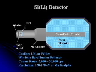 Si(Li) Detector

            FET
Window


                              Super-Cooled Cryostat

                               Dewar
                               filled with
  Si(Li)                       LN2
              Pre-Amplifier
  crystal

    Cooling: LN2 or Peltier
    Window: Beryllium or Polymer
    Counts Rates: 3,000 – 50,000 cps
    Resolution: 120-170 eV at Mn K-alpha
 
